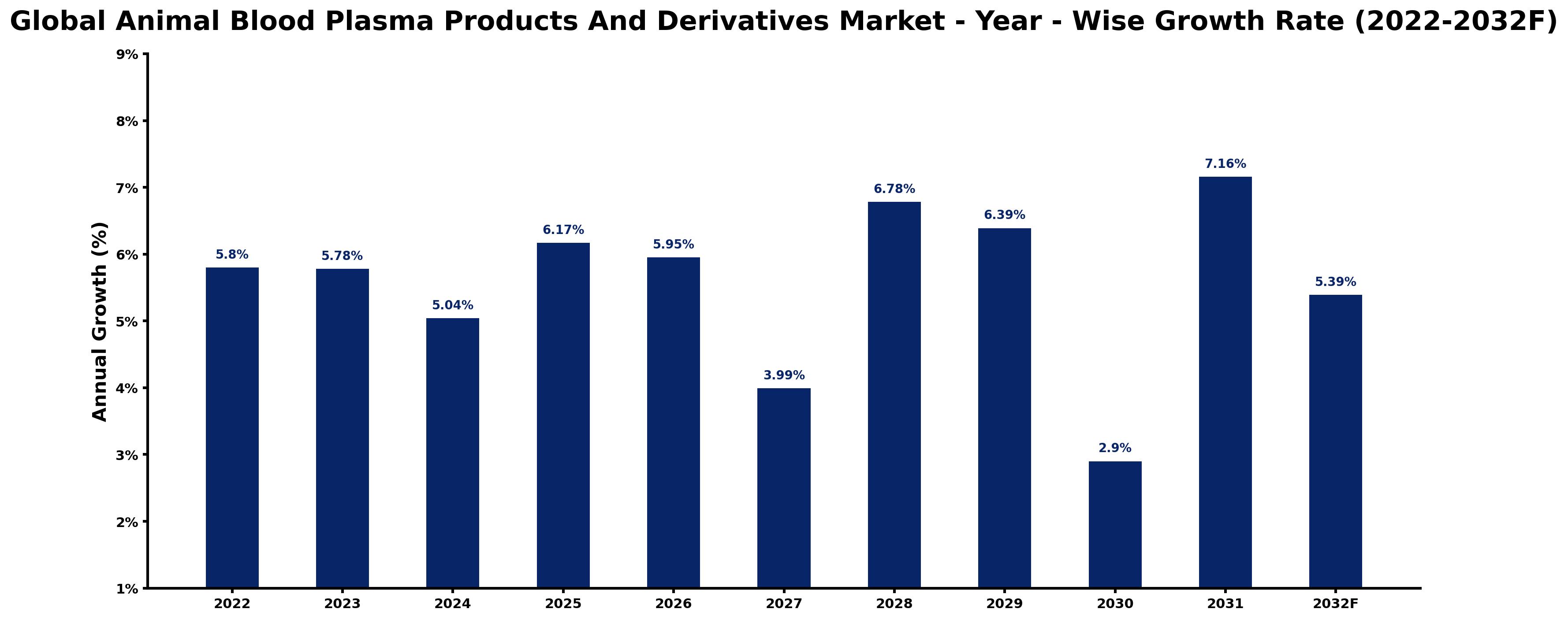 Global Animal Blood Plasma Products And Derivatives Market Year-wise Growth Rate and Key Drivers