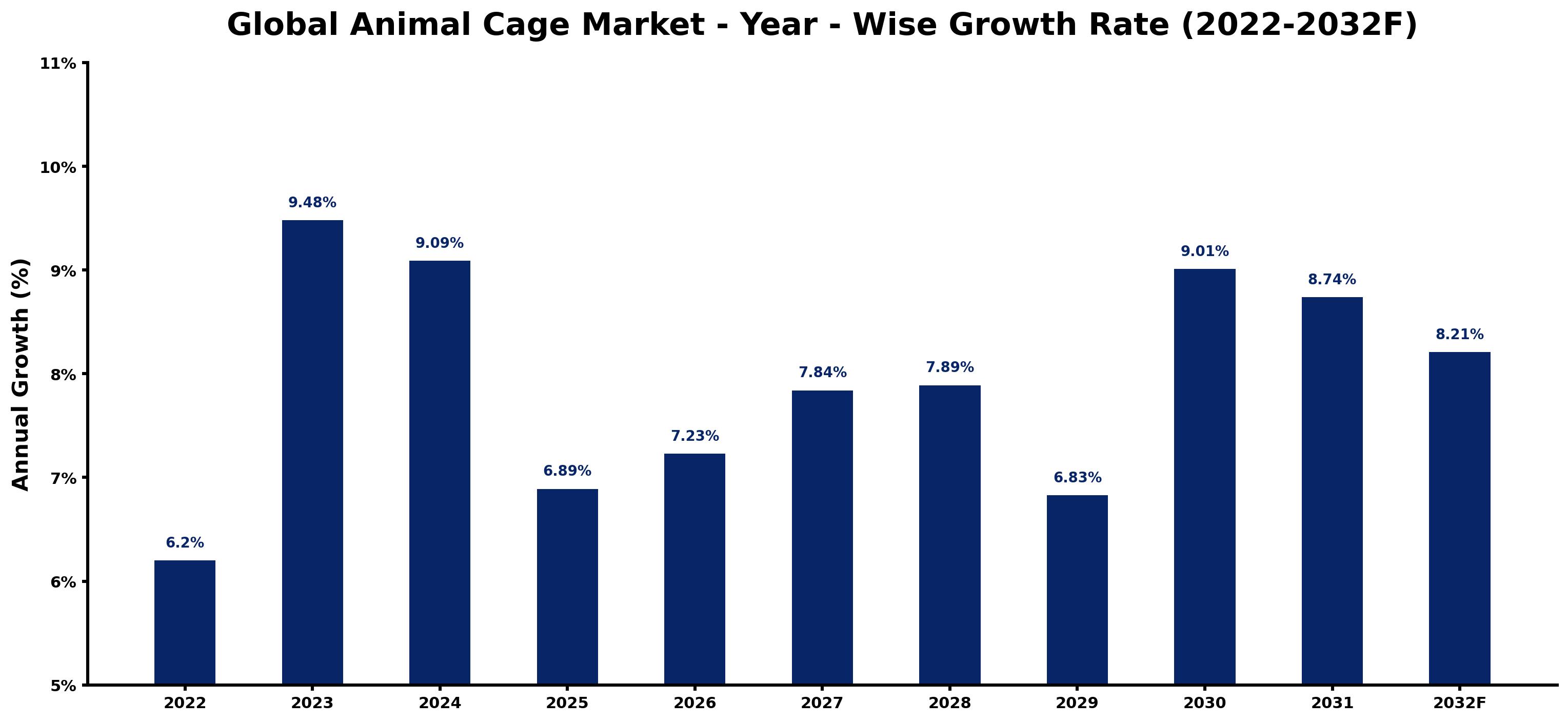 Global Animal Cage Market Year-wise Growth Rate and Key Drivers