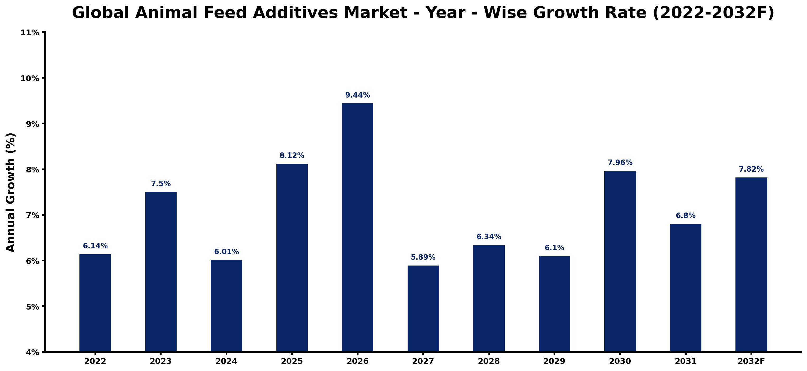Global Animal Feed Additives Market Year-wise Growth Rate and Key Drivers