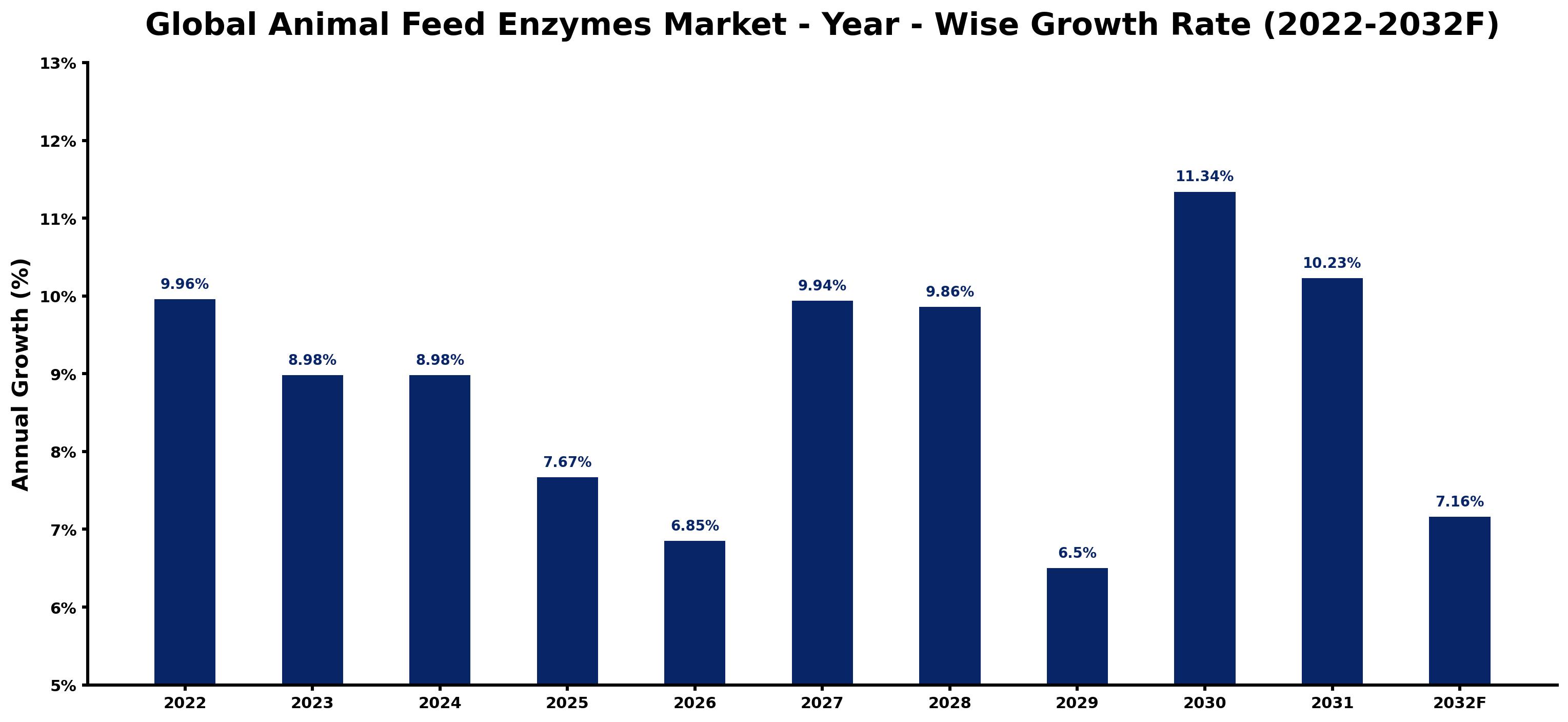 Global Animal Feed Enzymes Market Year-wise Growth Rate and Key Drivers