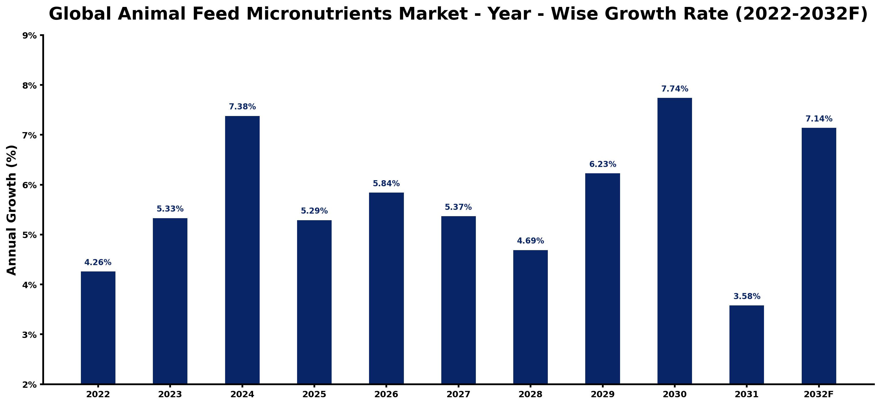 Global Animal Feed Micronutrients Market Year-wise Growth Rate and Key Drivers