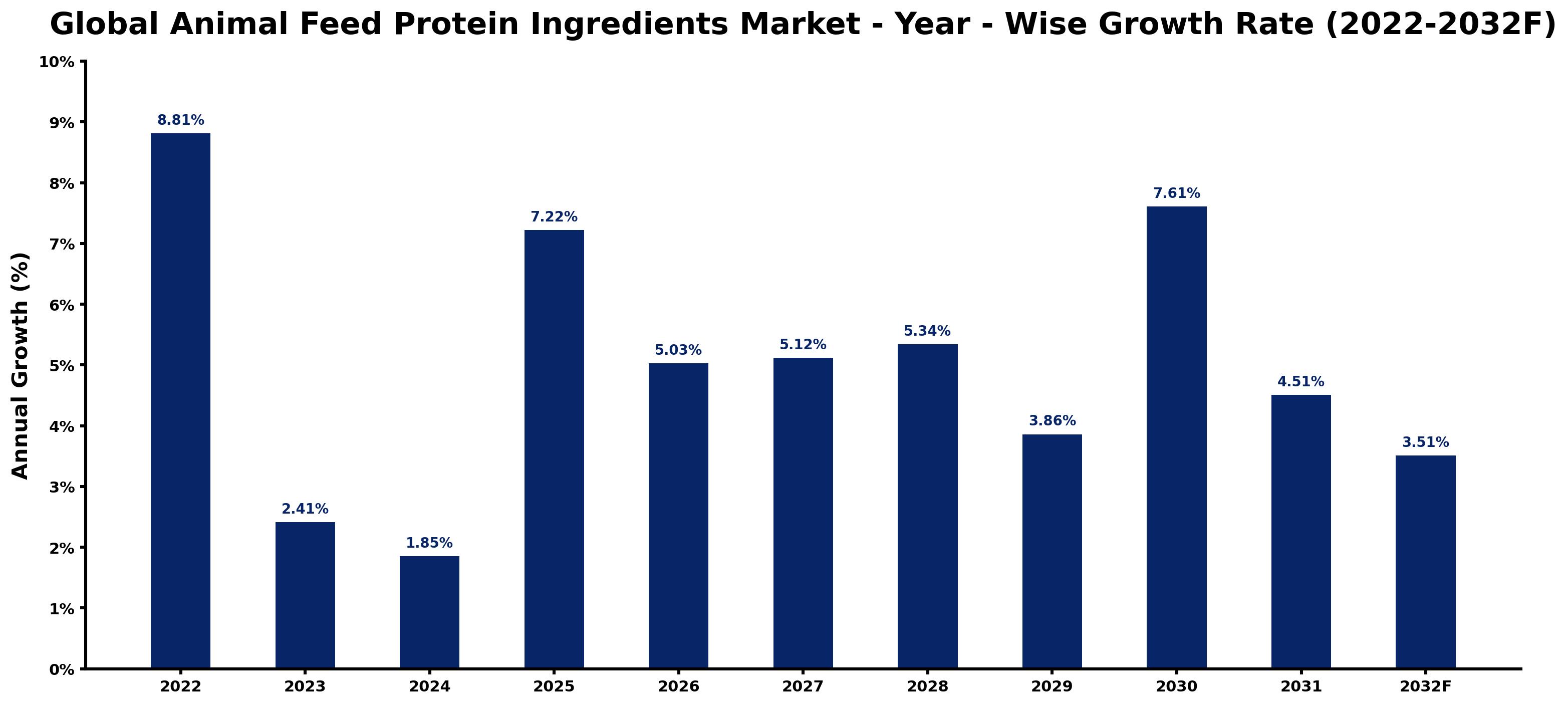 Global Animal Feed Protein Ingredients Market Year-wise Growth Rate and Key Drivers
