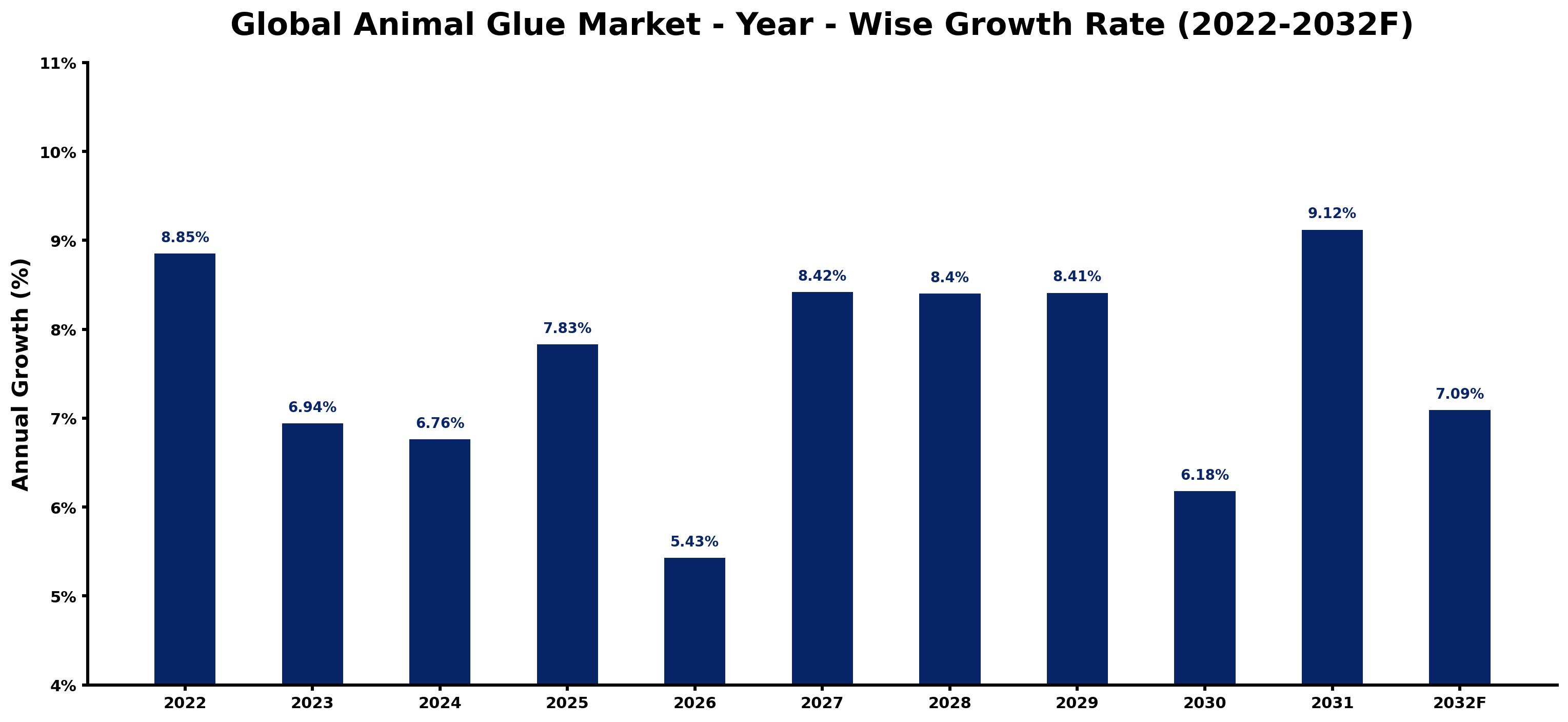 Global Animal Glue Market Year-wise Growth Rate and Key Drivers