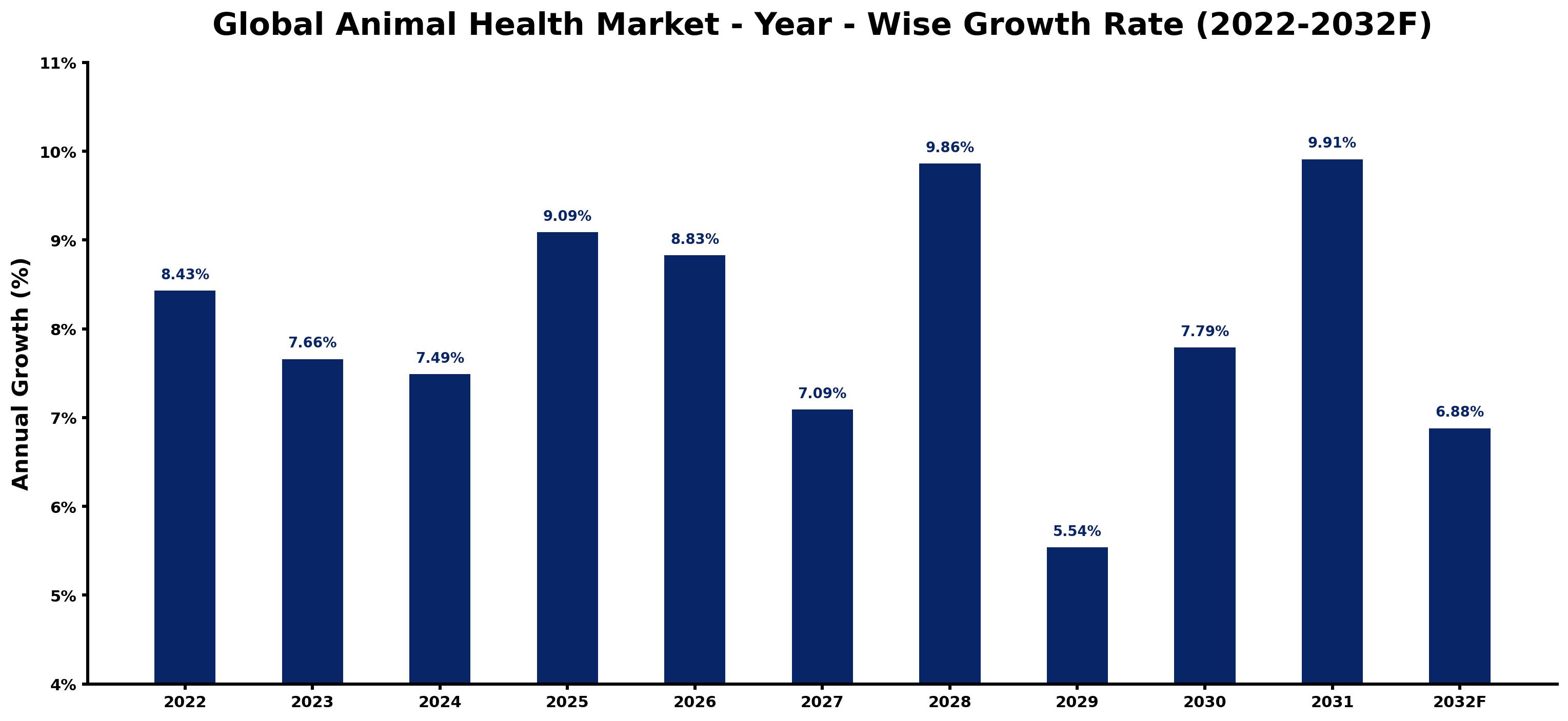 Global Animal Health Market Year-wise Growth Rate and Key Drivers