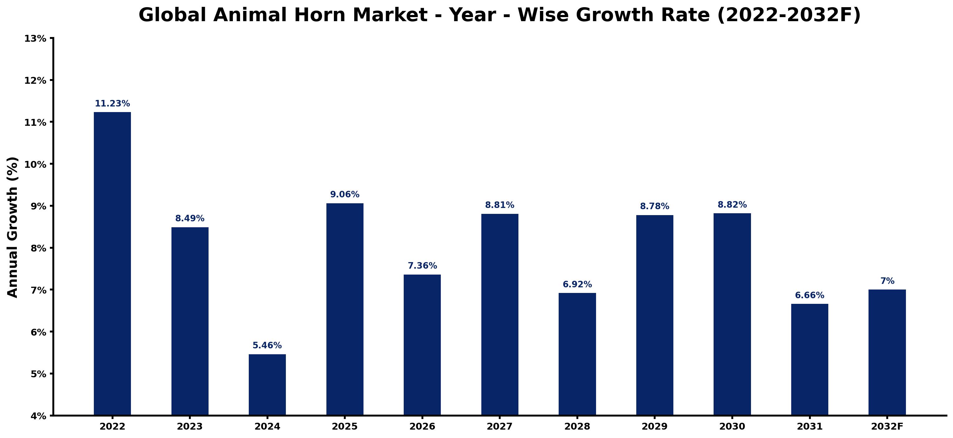 Global Animal Horn Market Year-wise Growth Rate and Key Drivers