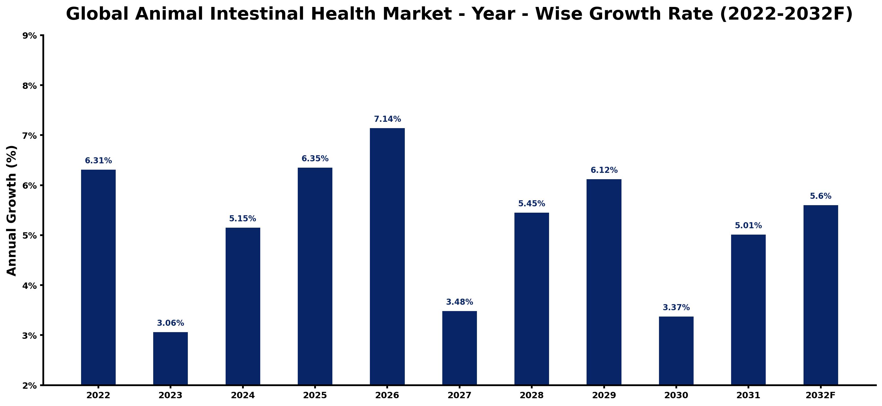 Global Animal Intestinal Health Market Year-wise Growth Rate and Key Drivers