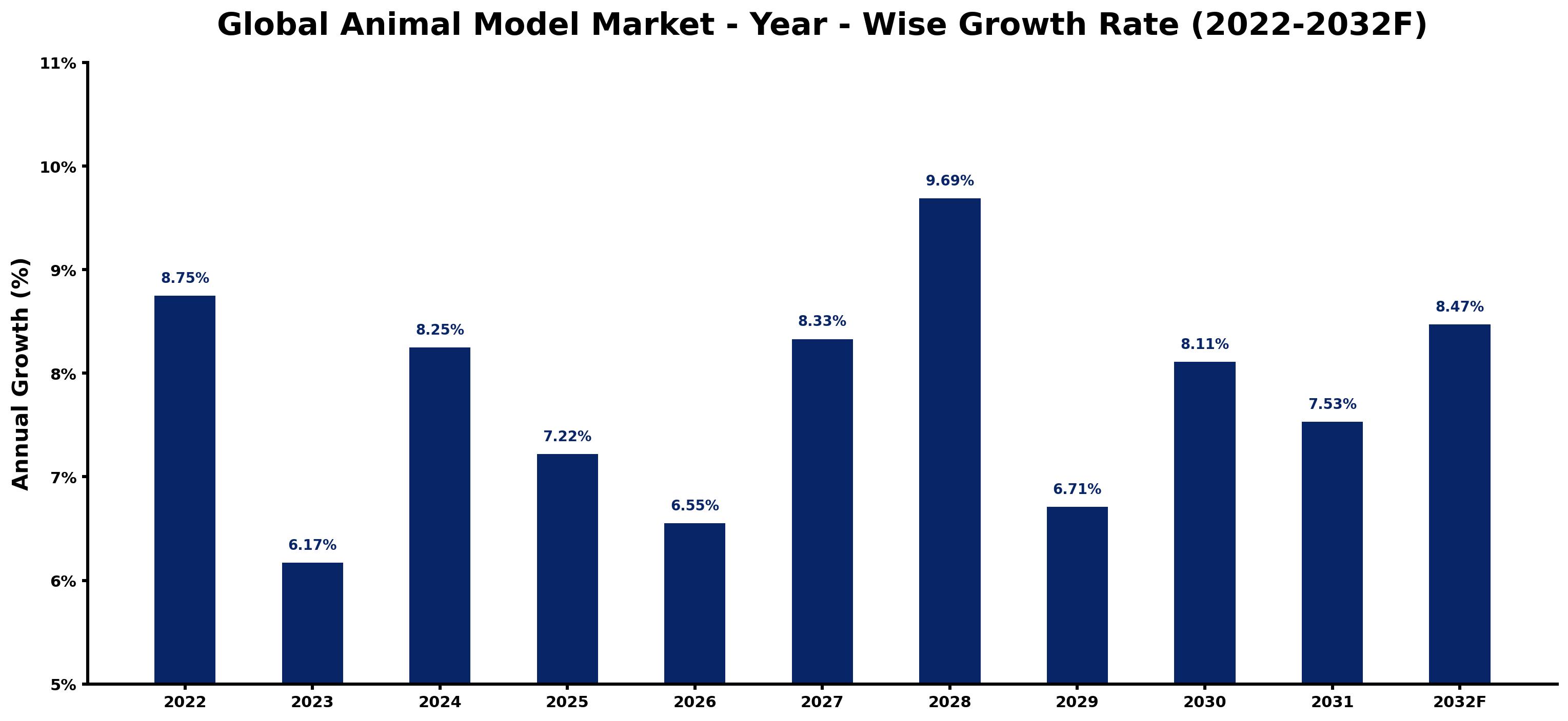Global Animal Model Market Year-wise Growth Rate and Key Drivers