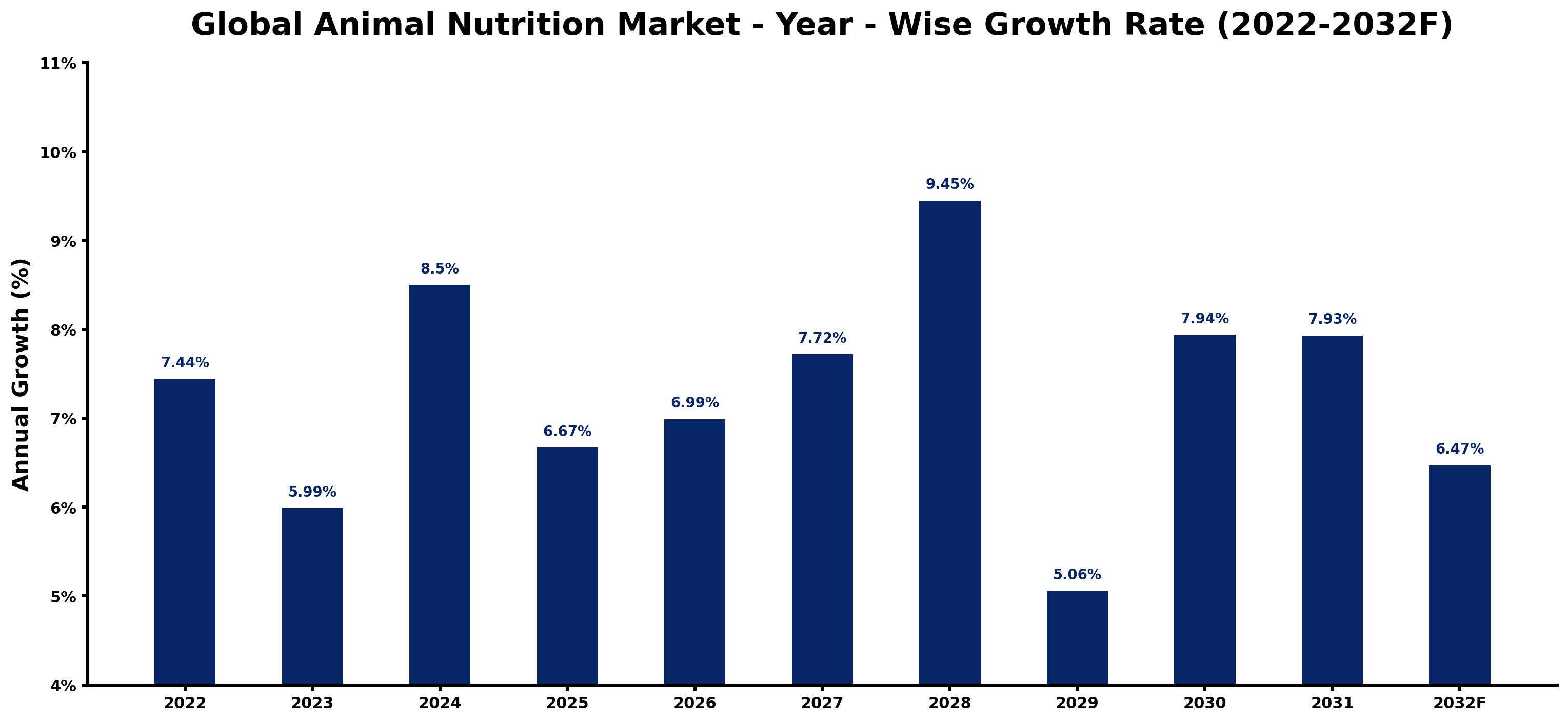 Global Animal Nutrition Market Year-wise Growth Rate and Key Drivers