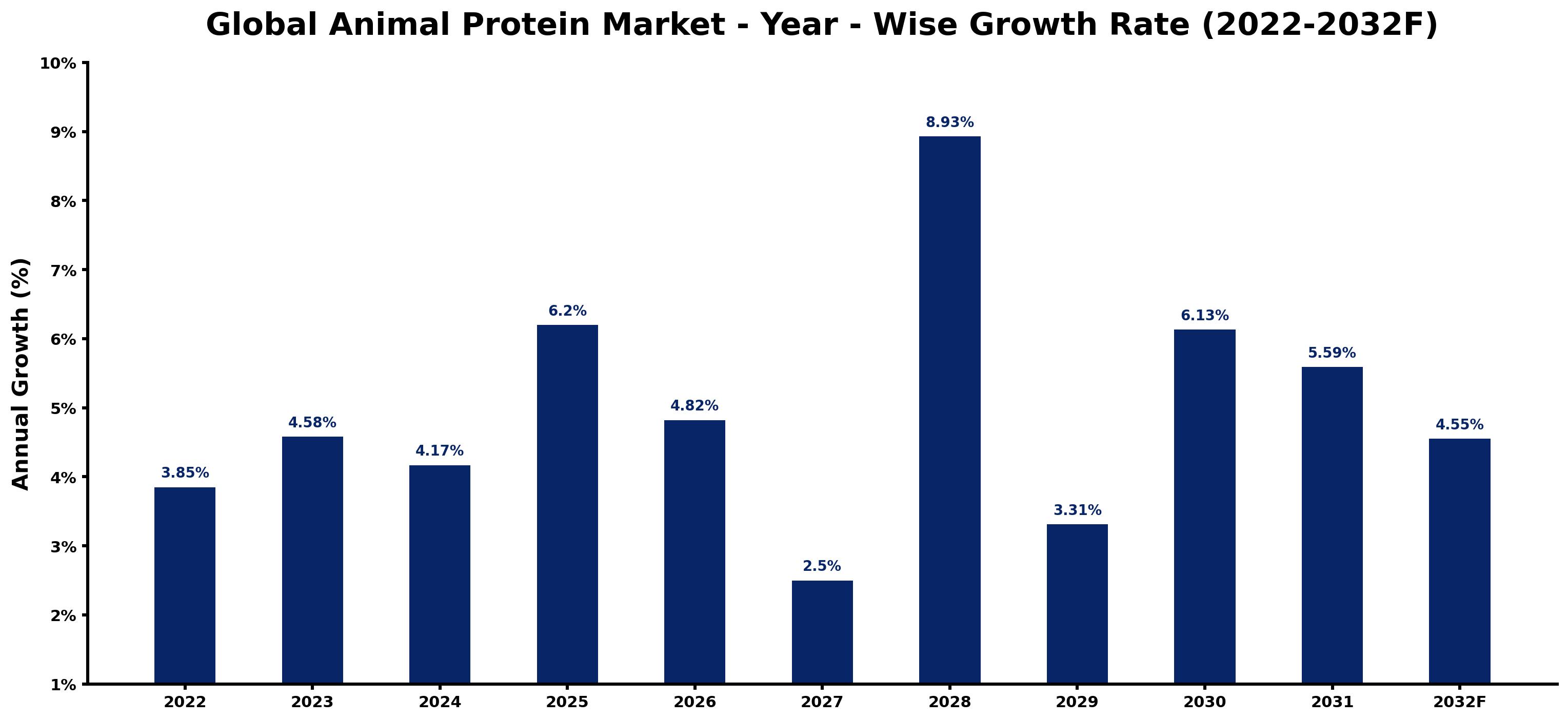 Global Animal Protein Market Year-wise Growth Rate and Key Drivers
