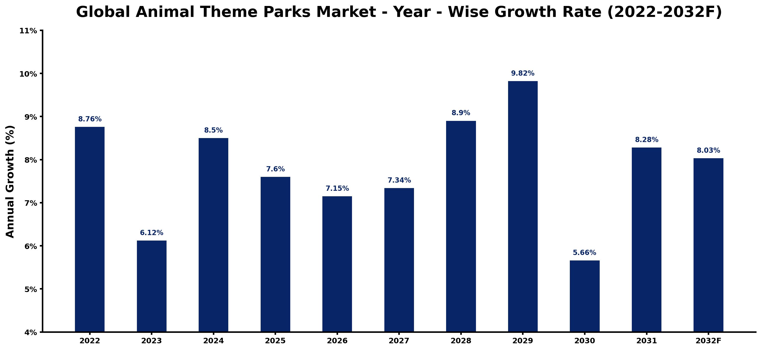 Global Animal Theme Parks Market Year-wise Growth Rate and Key Drivers