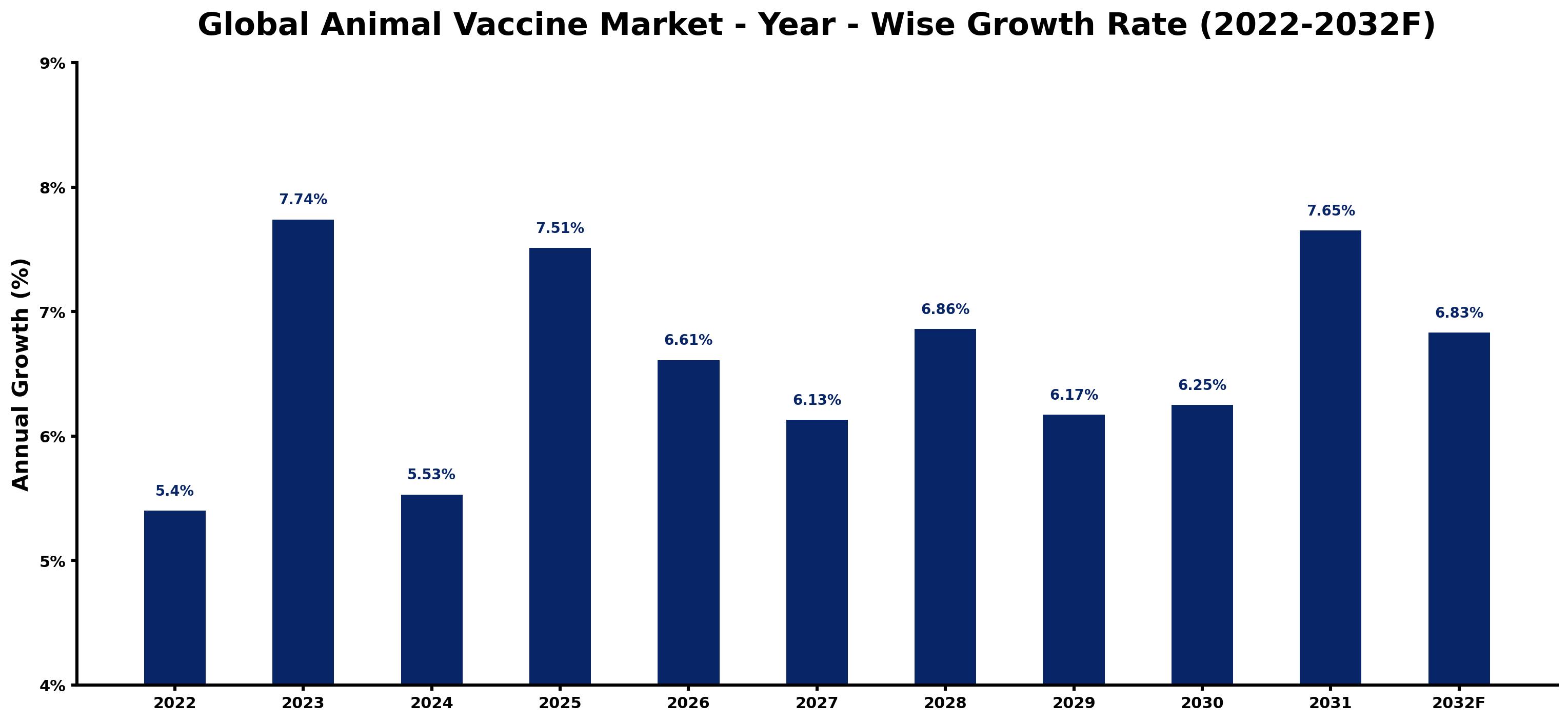Global Animal Vaccine Market Year-wise Growth Rate and Key Drivers