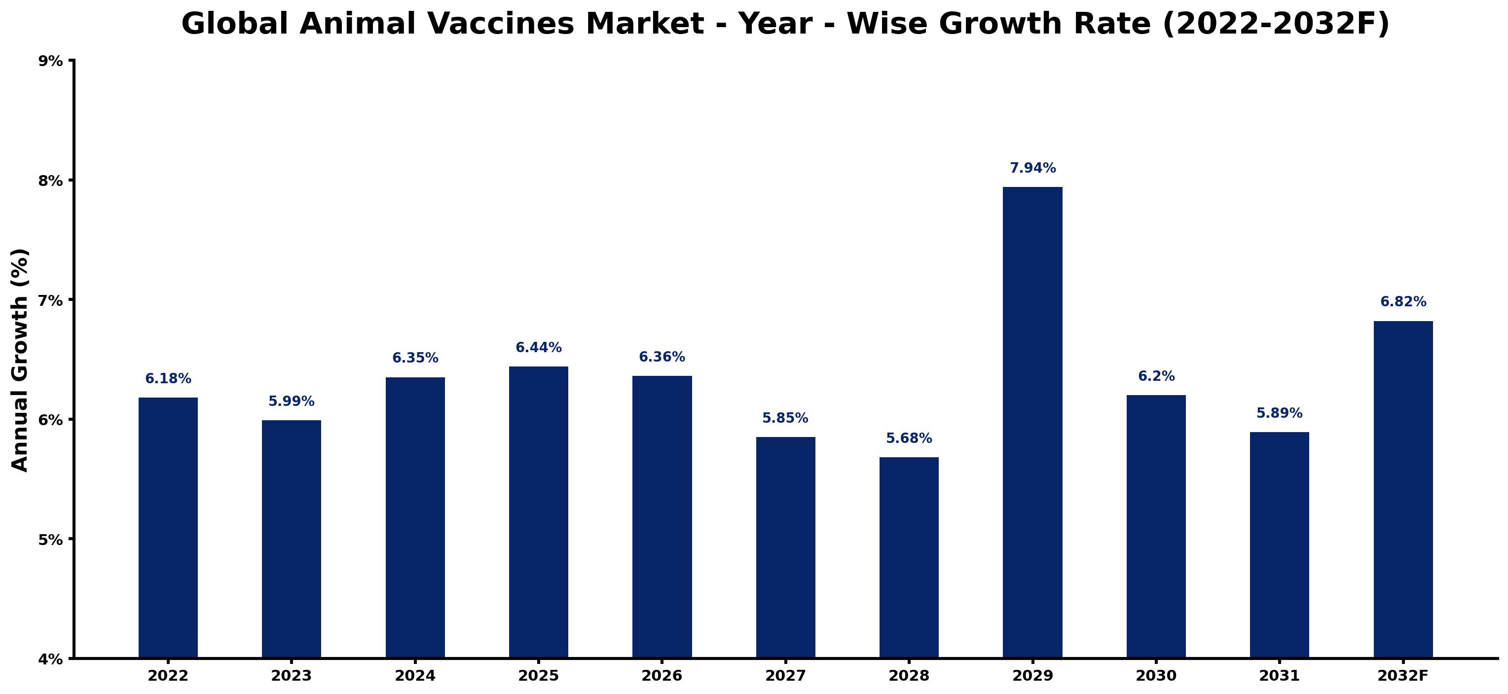 Global Animal Vaccines Market Year-wise Growth Rate and Key Drivers