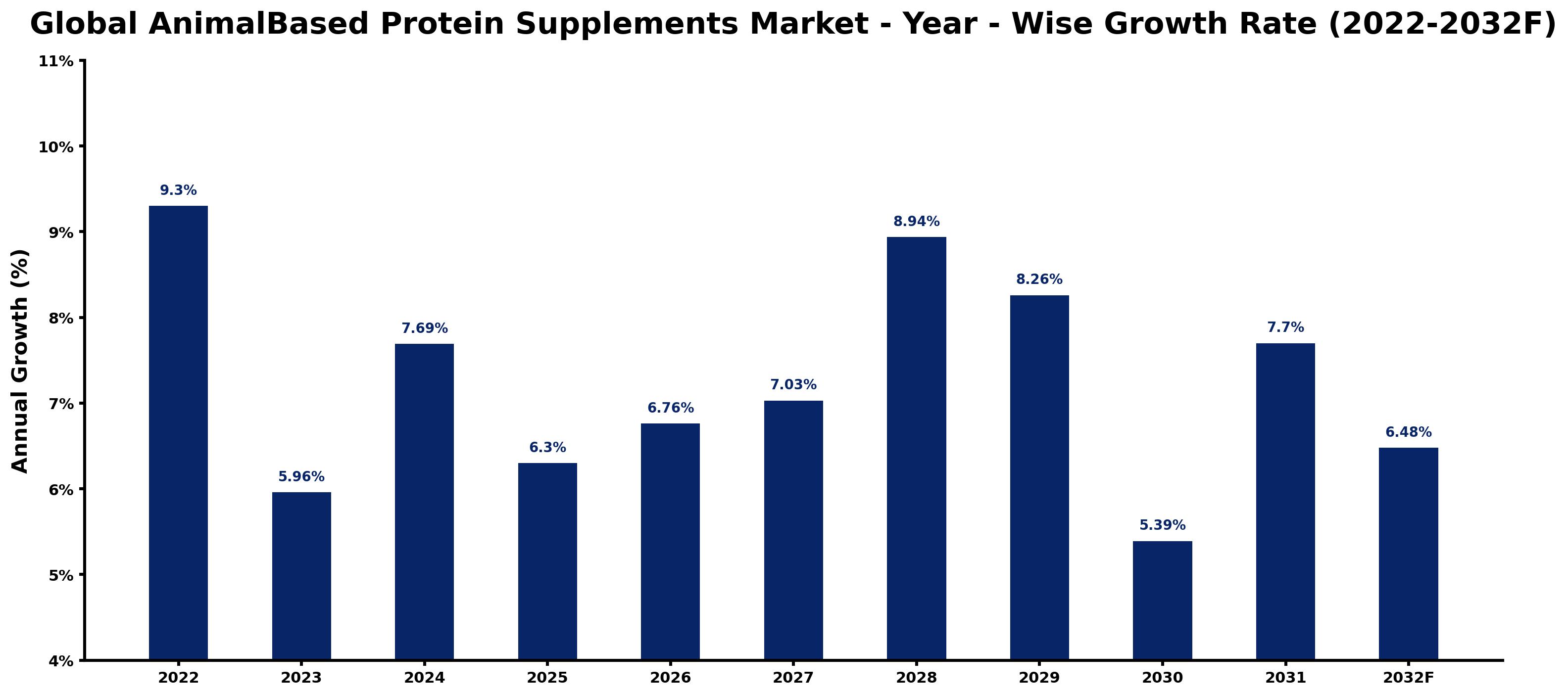Global AnimalBased Protein Supplements Market Year-wise Growth Rate and Key Drivers
