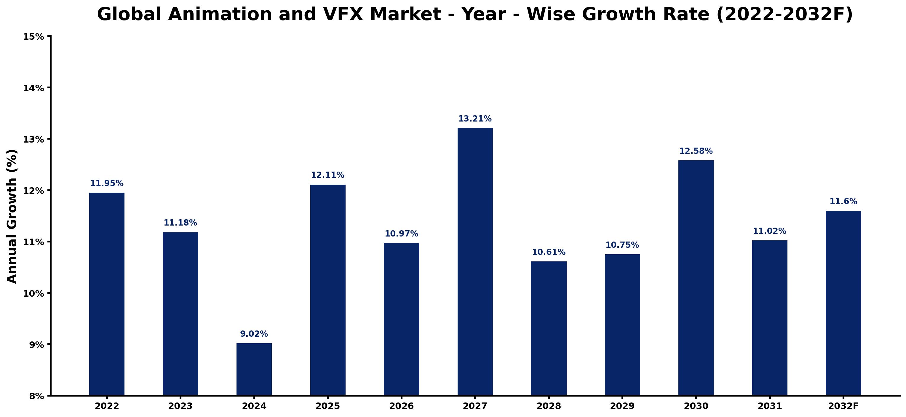 Global Animation and VFX Market Year-wise Growth Rate and Key Drivers