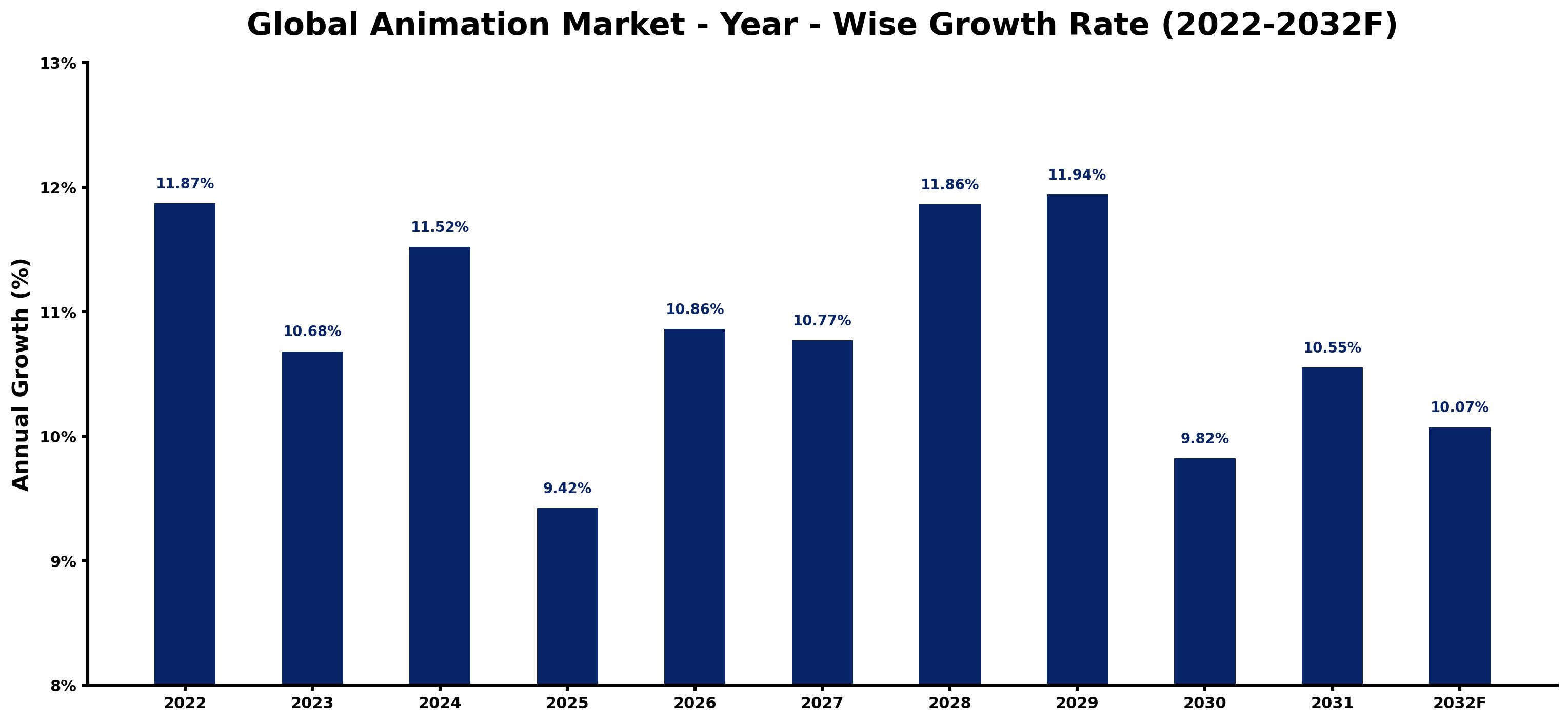 Global Animation Market Year-wise Growth Rate and Key Drivers