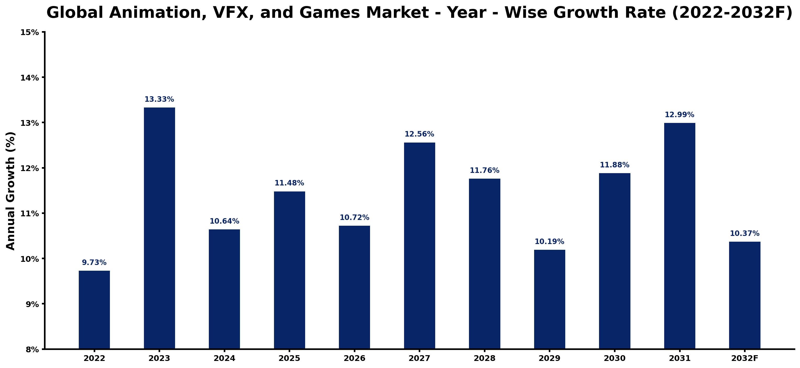 Global Animation, VFX, and Games Market Year-wise Growth Rate and Key Drivers