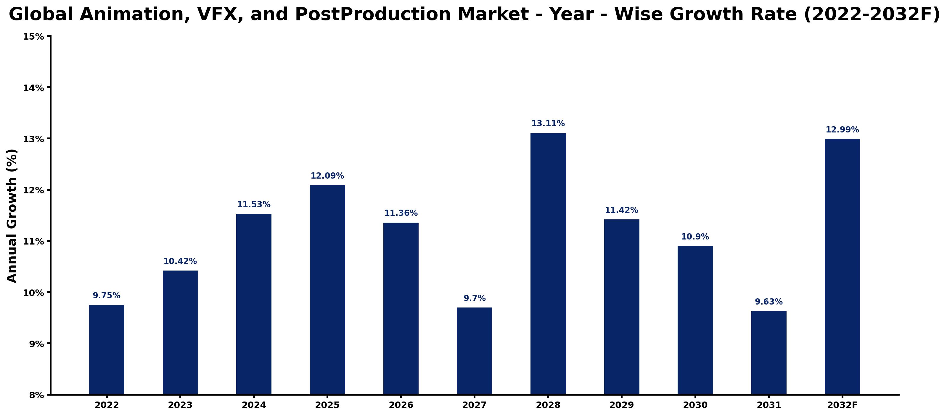 Global Animation, VFX, and PostProduction Market Year-wise Growth Rate and Key Drivers