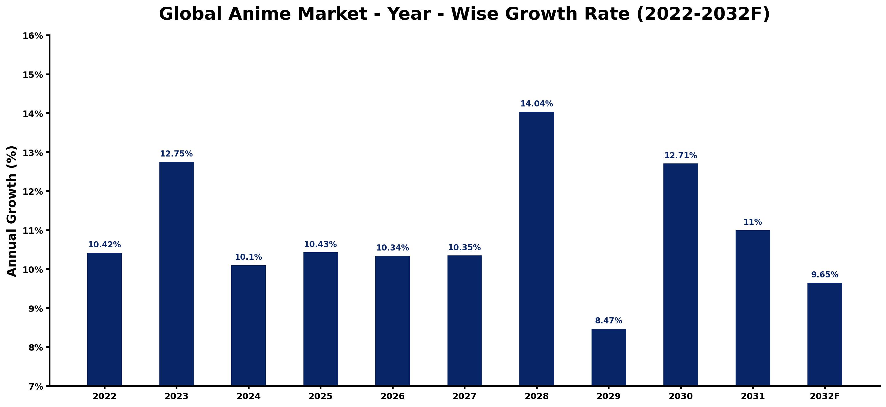 Global Anime Market Year-wise Growth Rate and Key Drivers