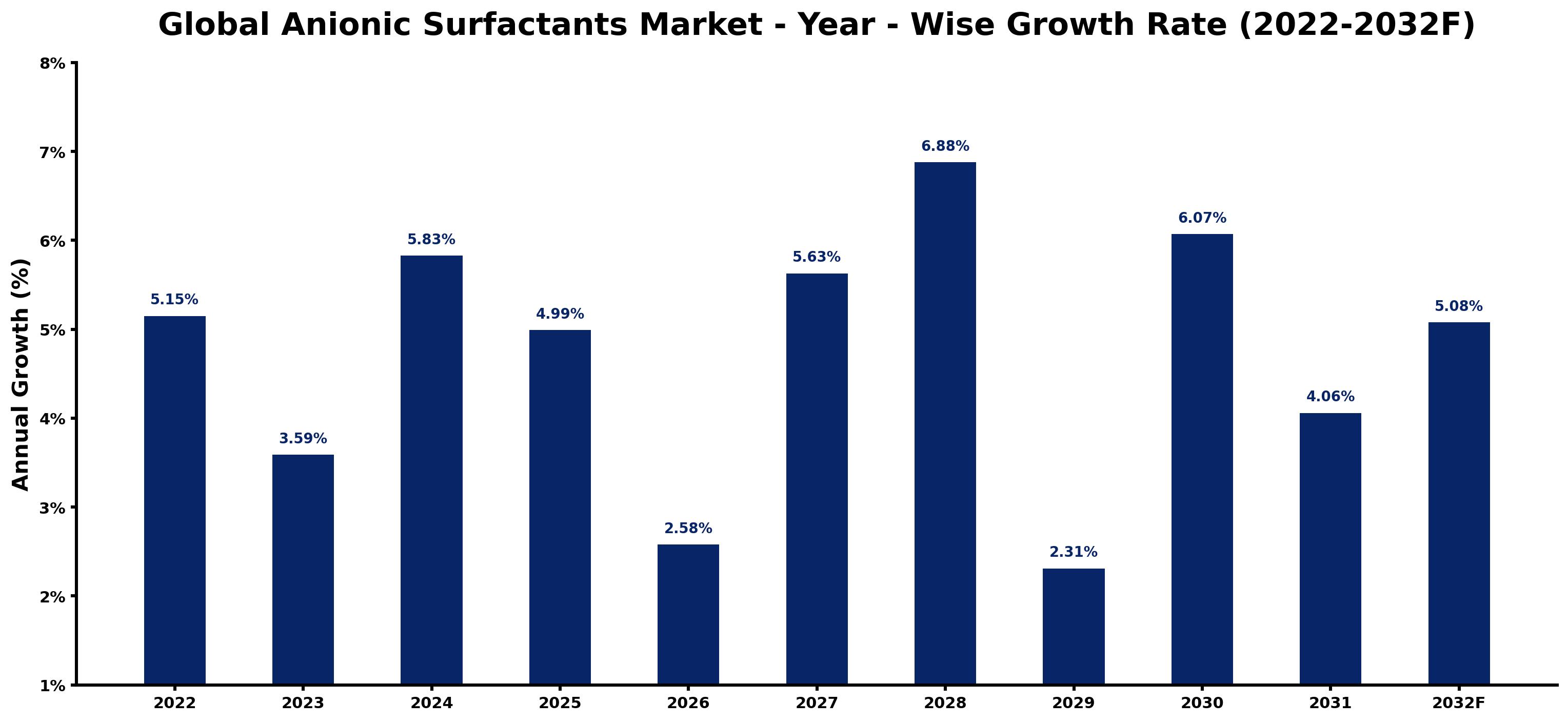 Global Anionic Surfactants Market Year-wise Growth Rate and Key Drivers