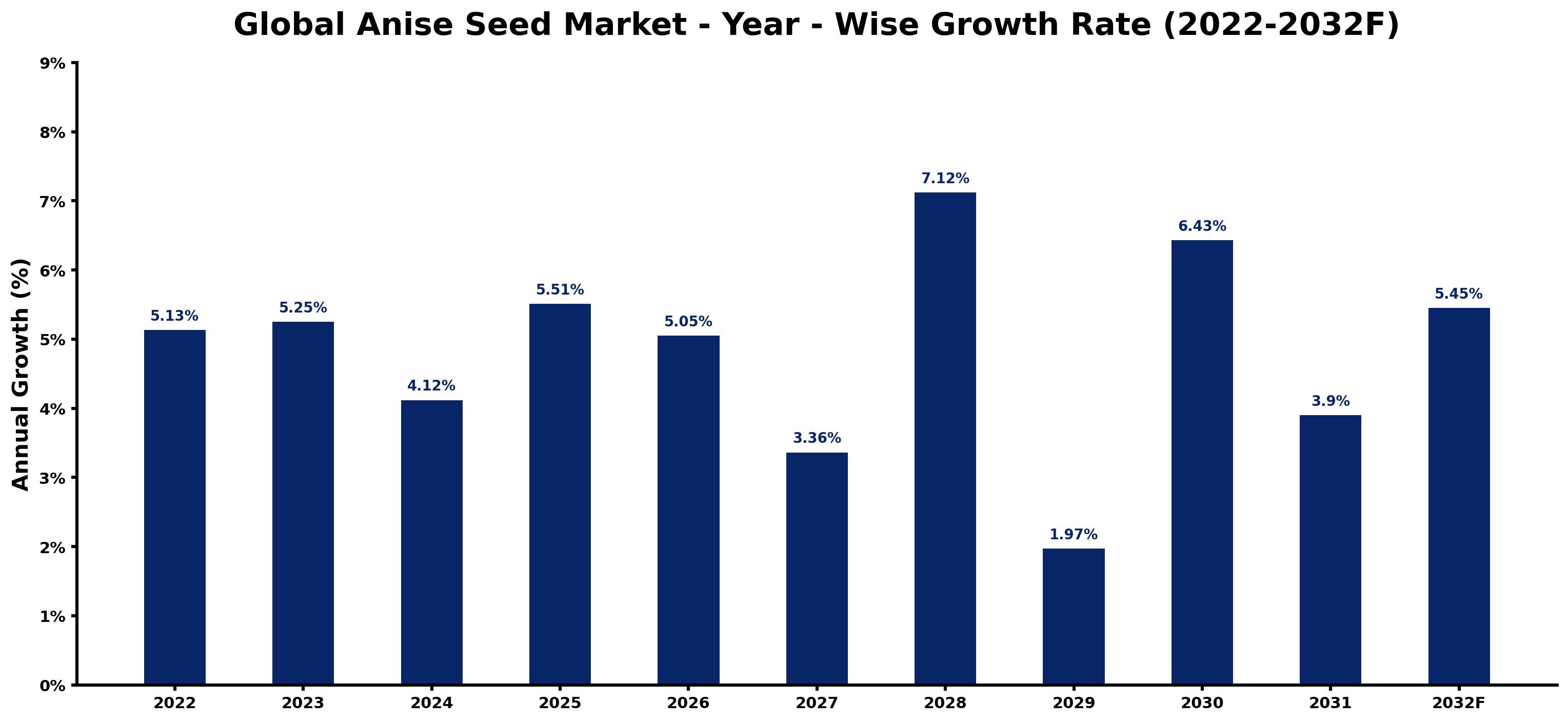 Global Anise Seed Market Year-wise Growth Rate and Key Drivers