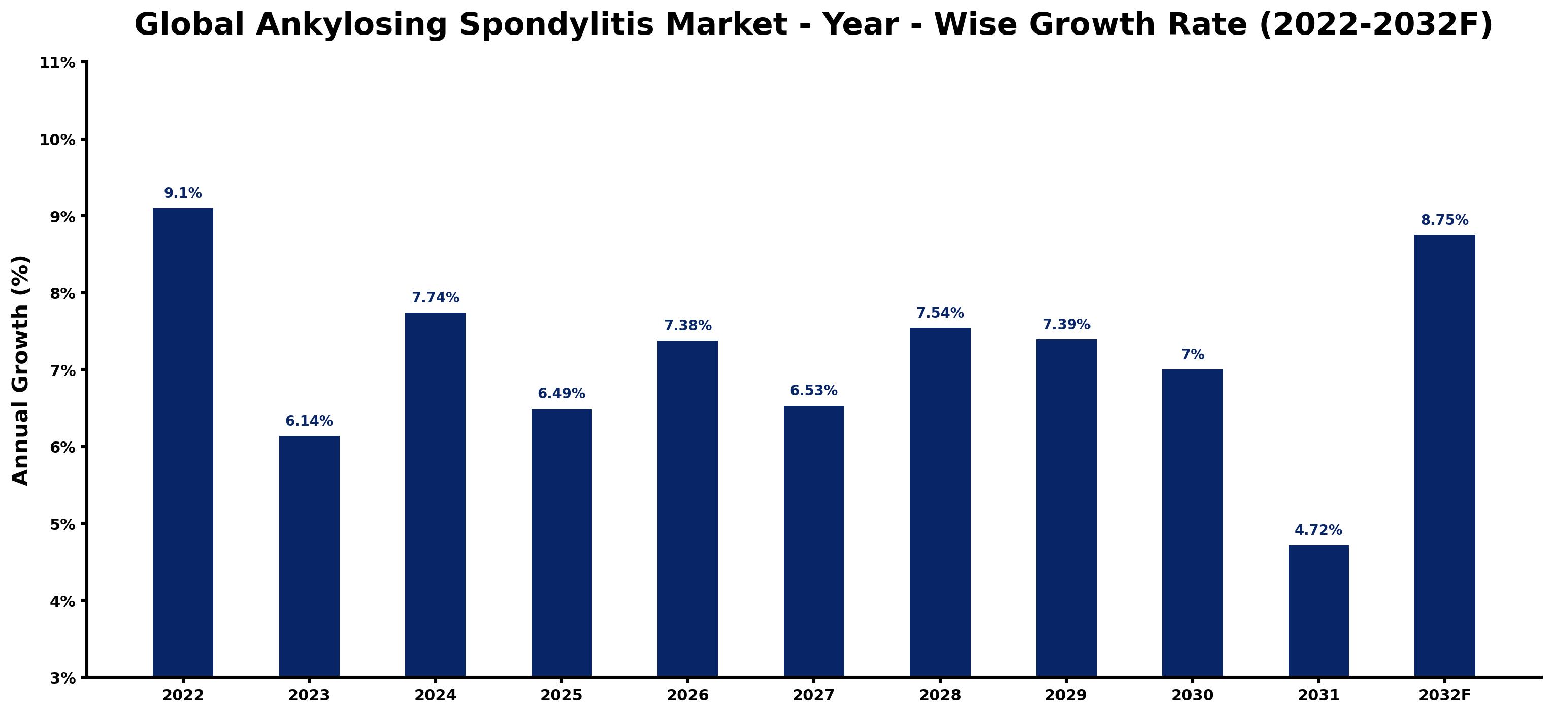 Global Ankylosing Spondylitis Market Year-wise Growth Rate and Key Drivers