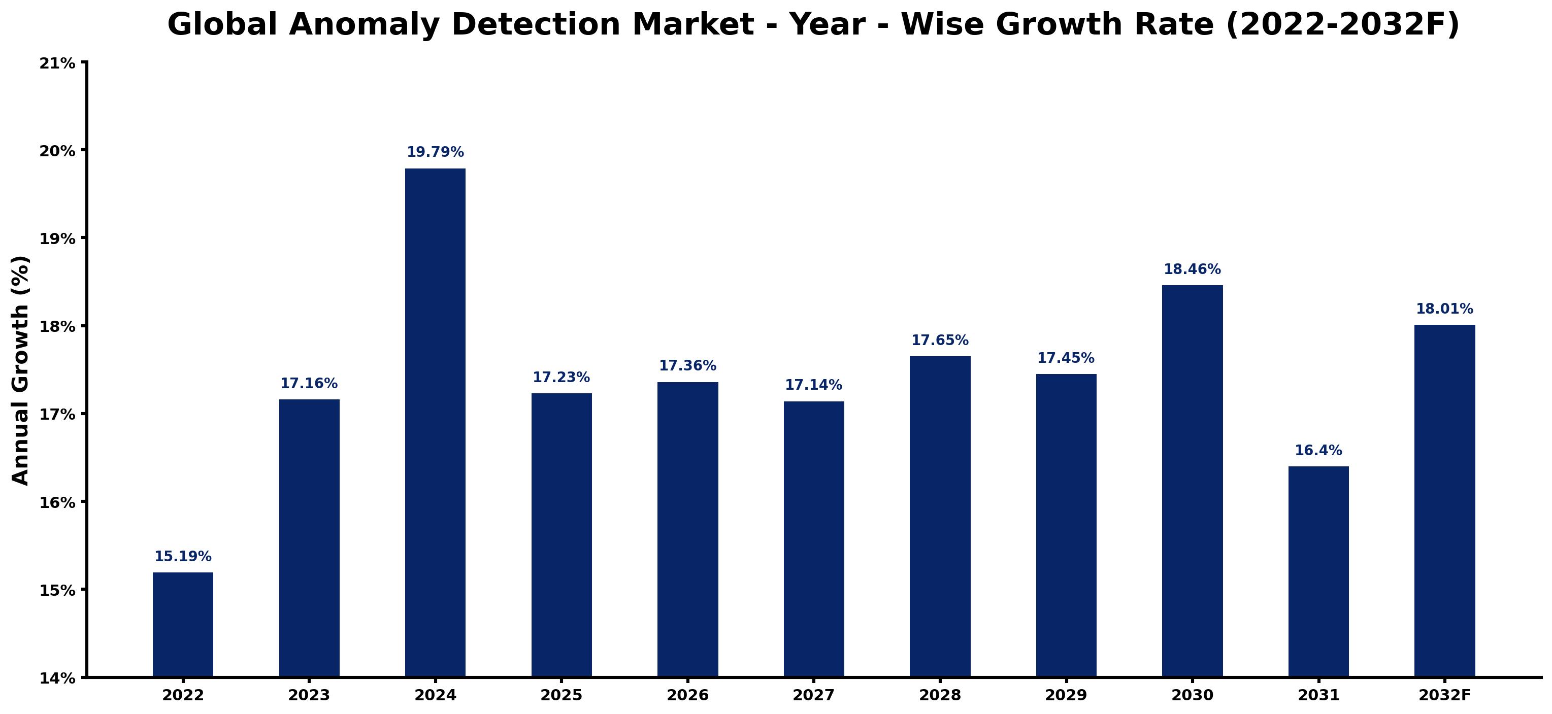 Global Anomaly Detection Market Year-wise Growth Rate and Key Drivers
