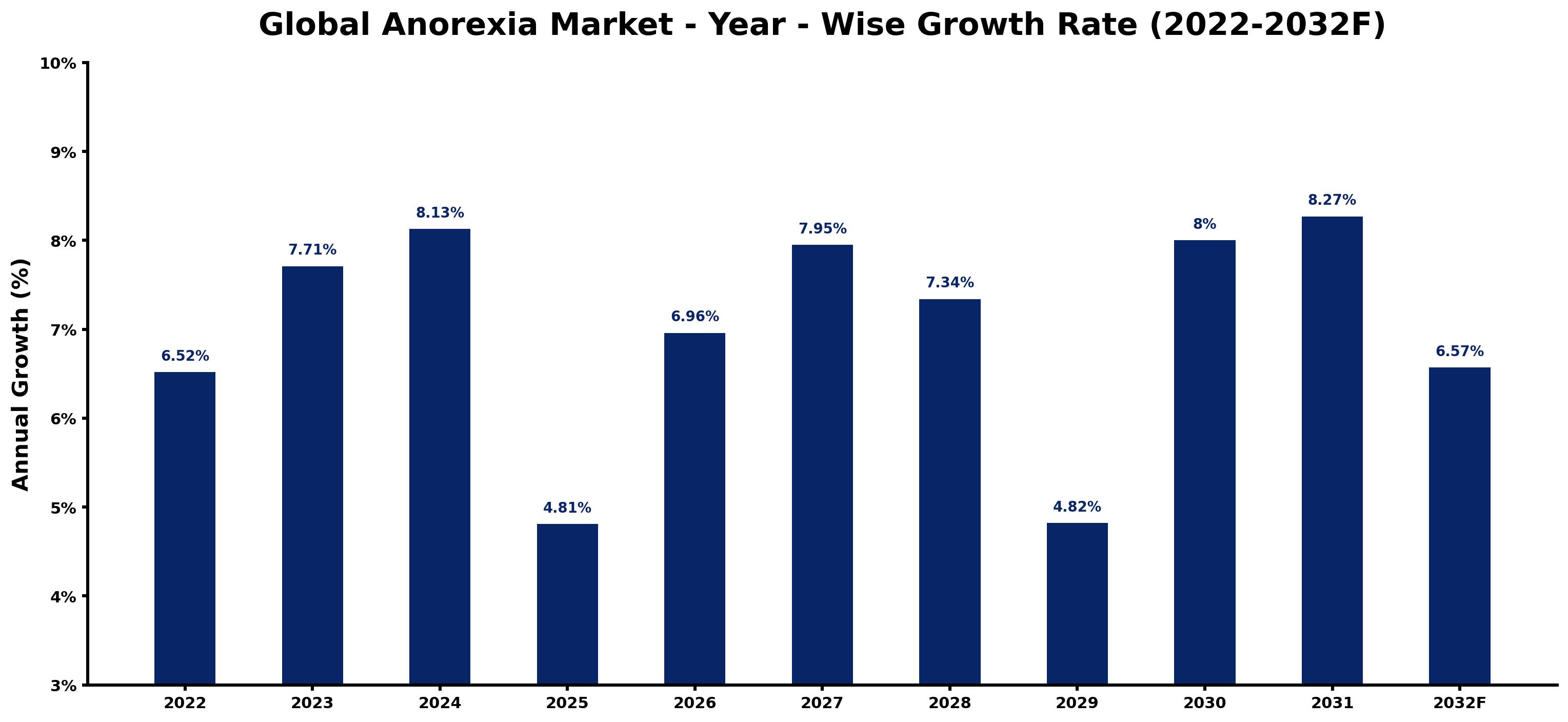 Global Anorexia Market Year-wise Growth Rate and Key Drivers