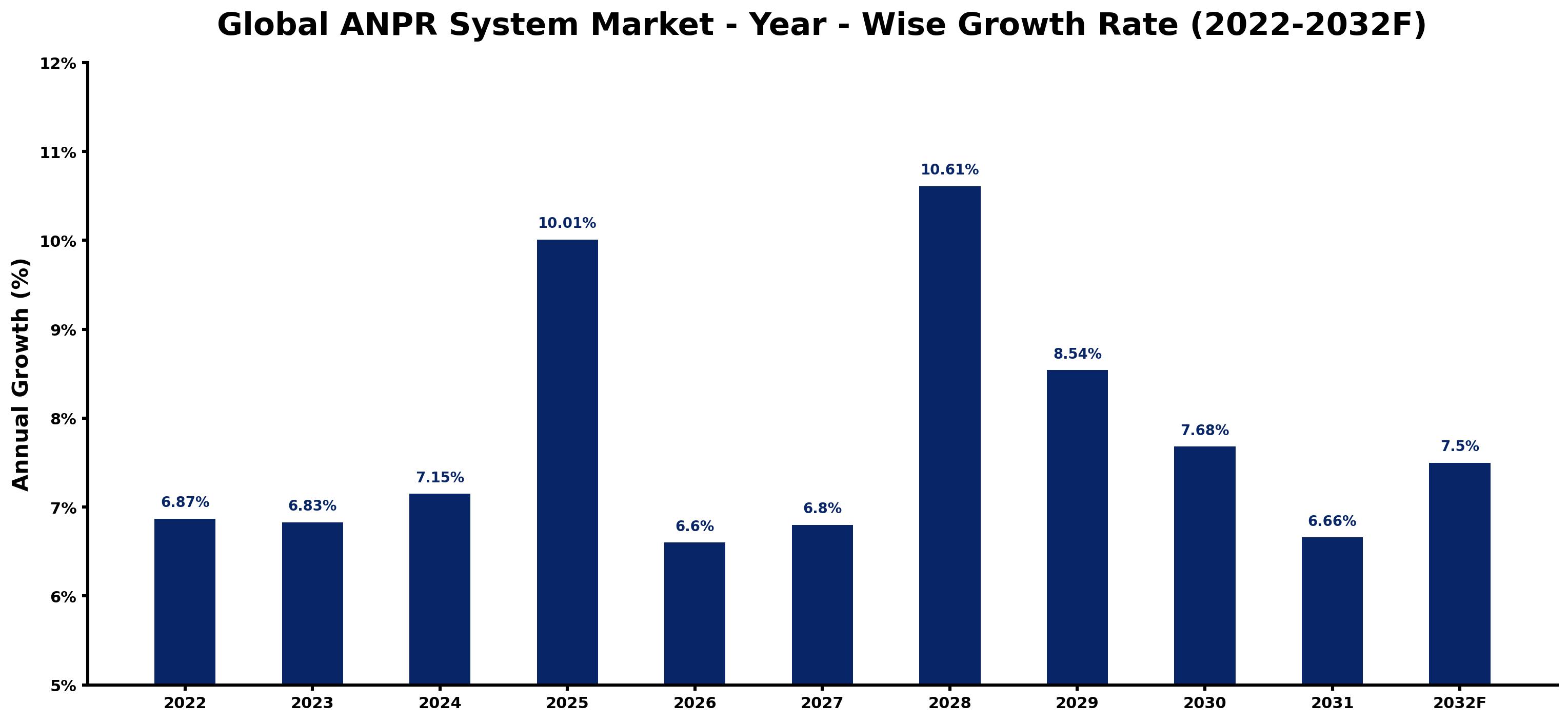 Global ANPR System Market Year-wise Growth Rate and Key Drivers