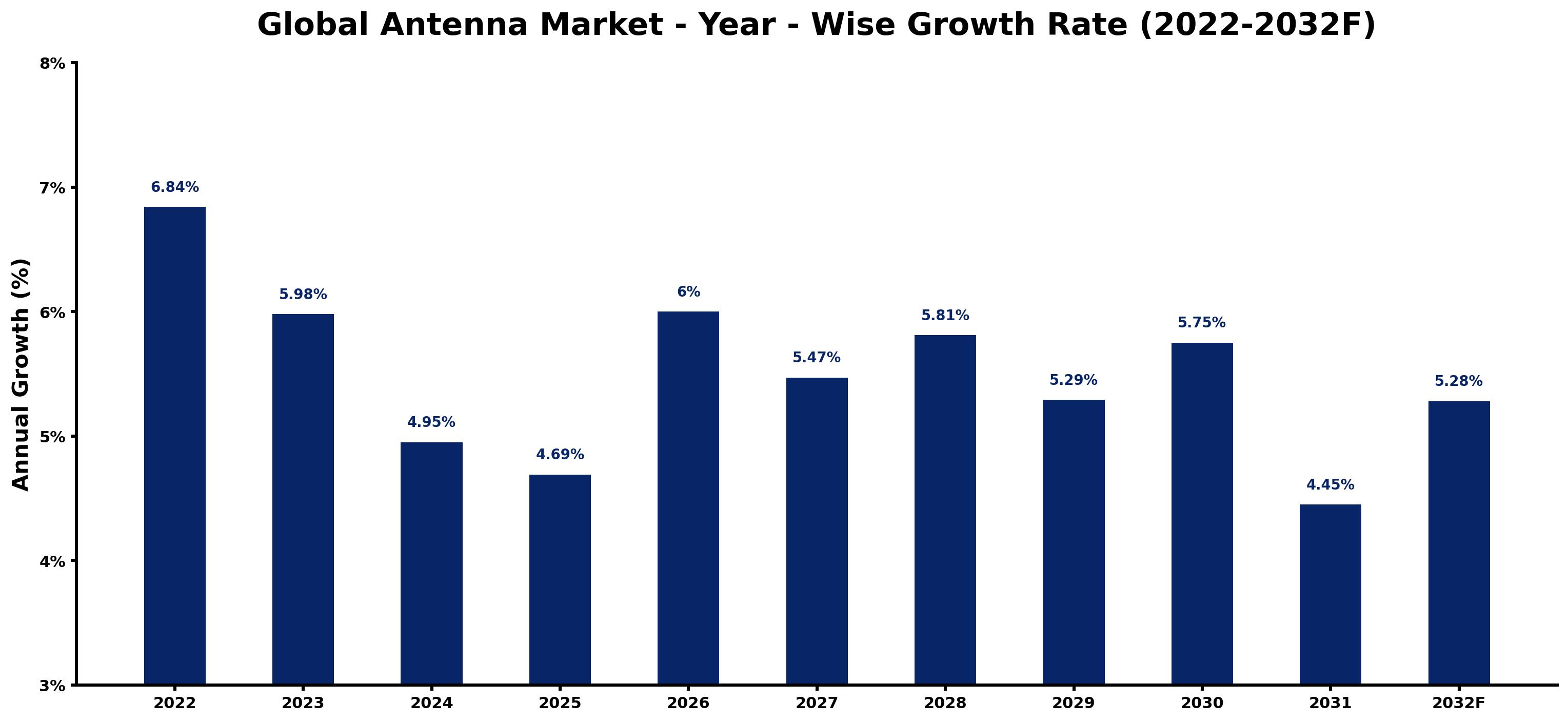 Global Antenna Market Year-wise Growth Rate and Key Drivers