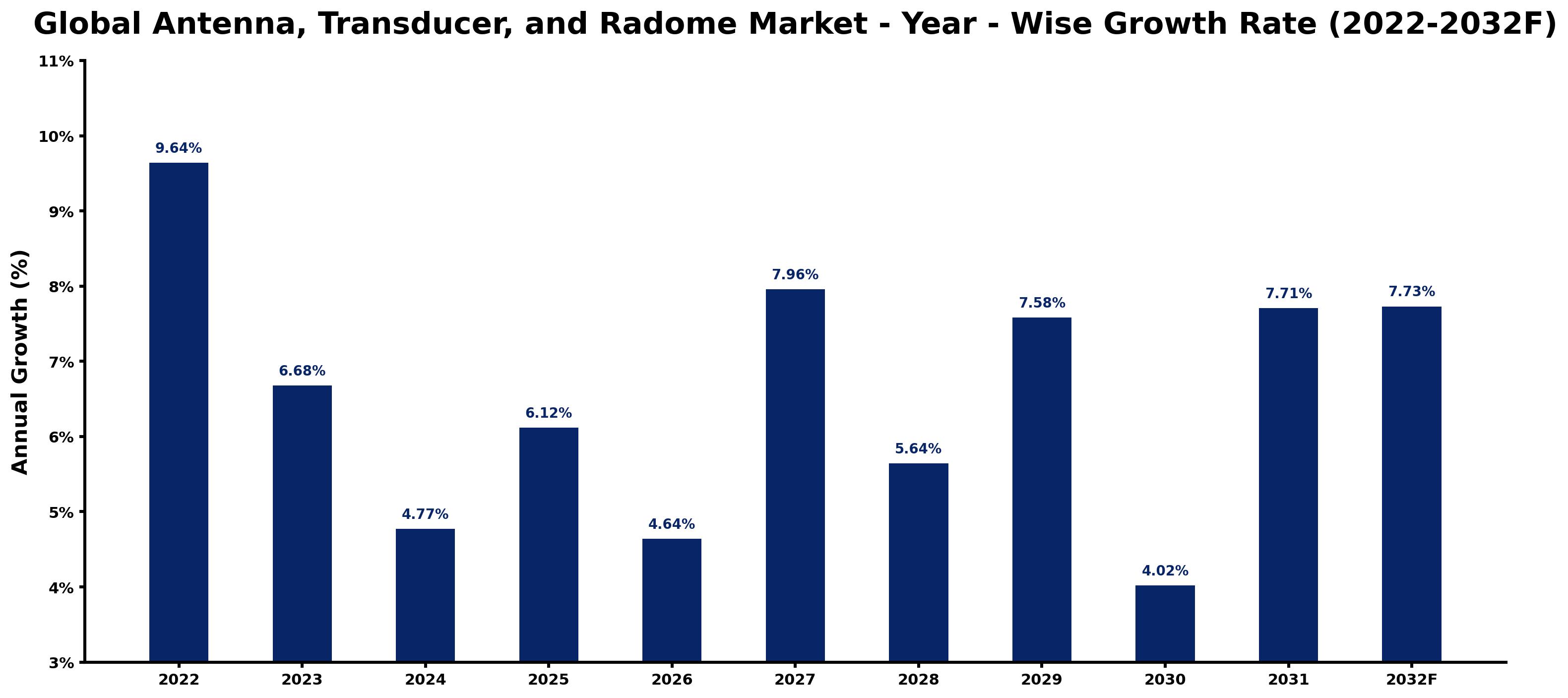 Global Antenna, Transducer, and Radome Market Year-wise Growth Rate and Key Drivers