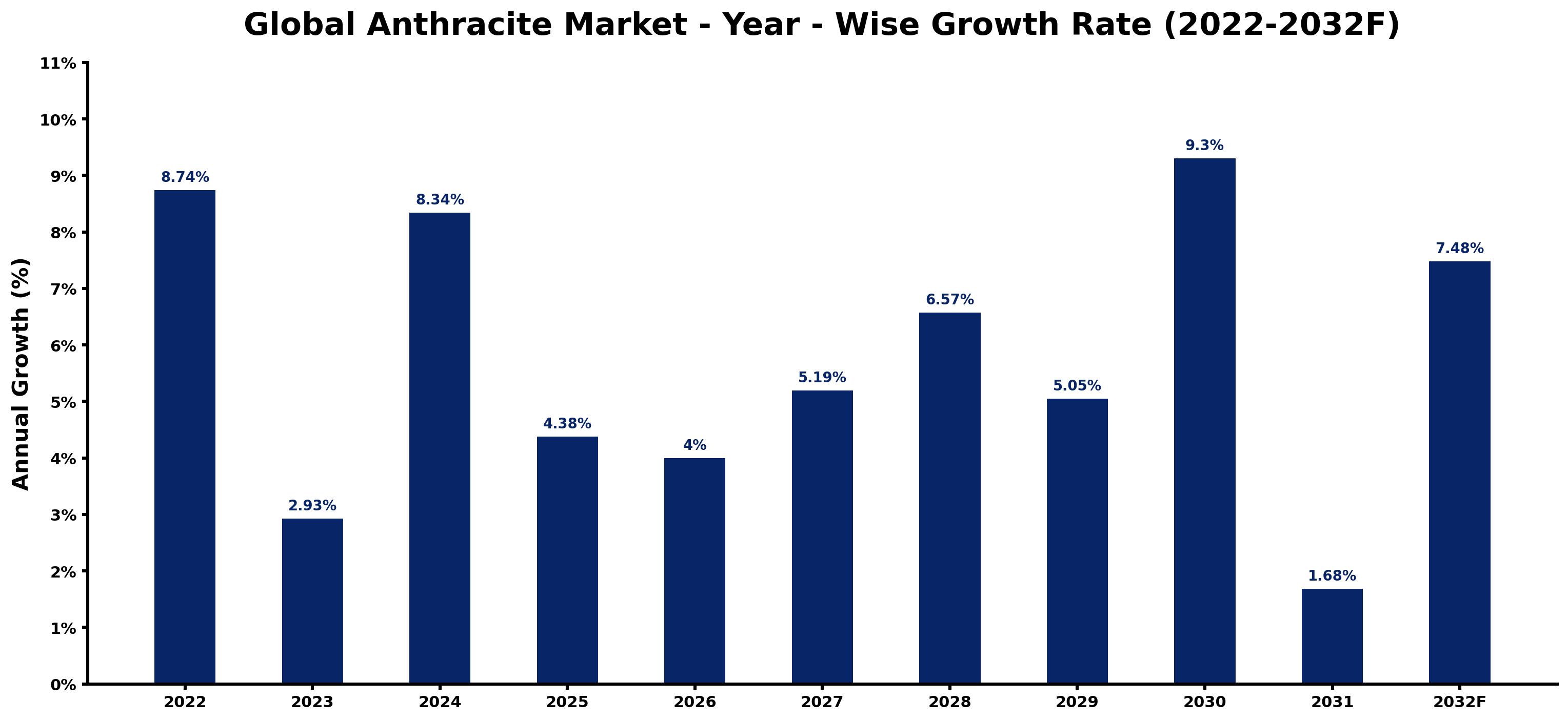 Global Anthracite Market Year-wise Growth Rate and Key Drivers