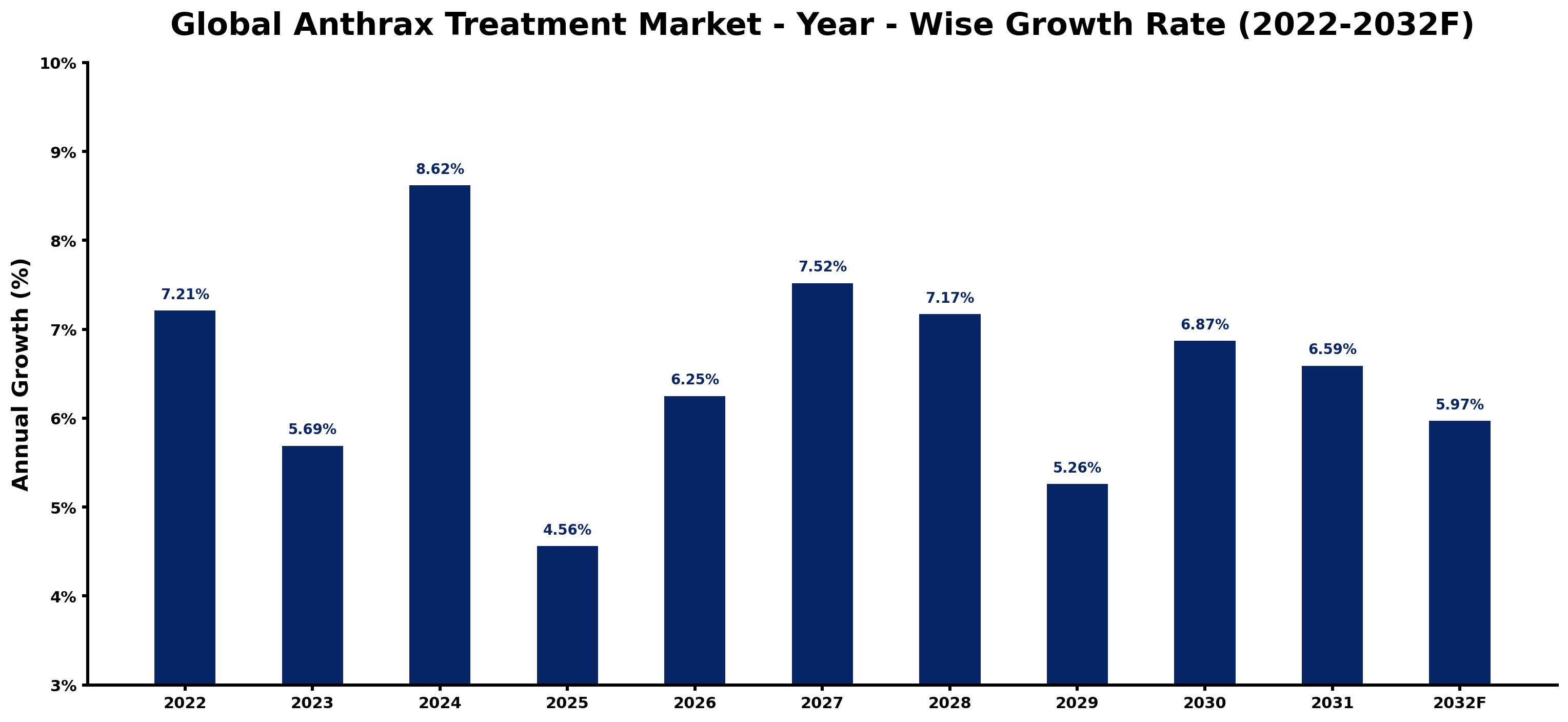 Global Anthrax Treatment Market Year-wise Growth Rate and Key Drivers