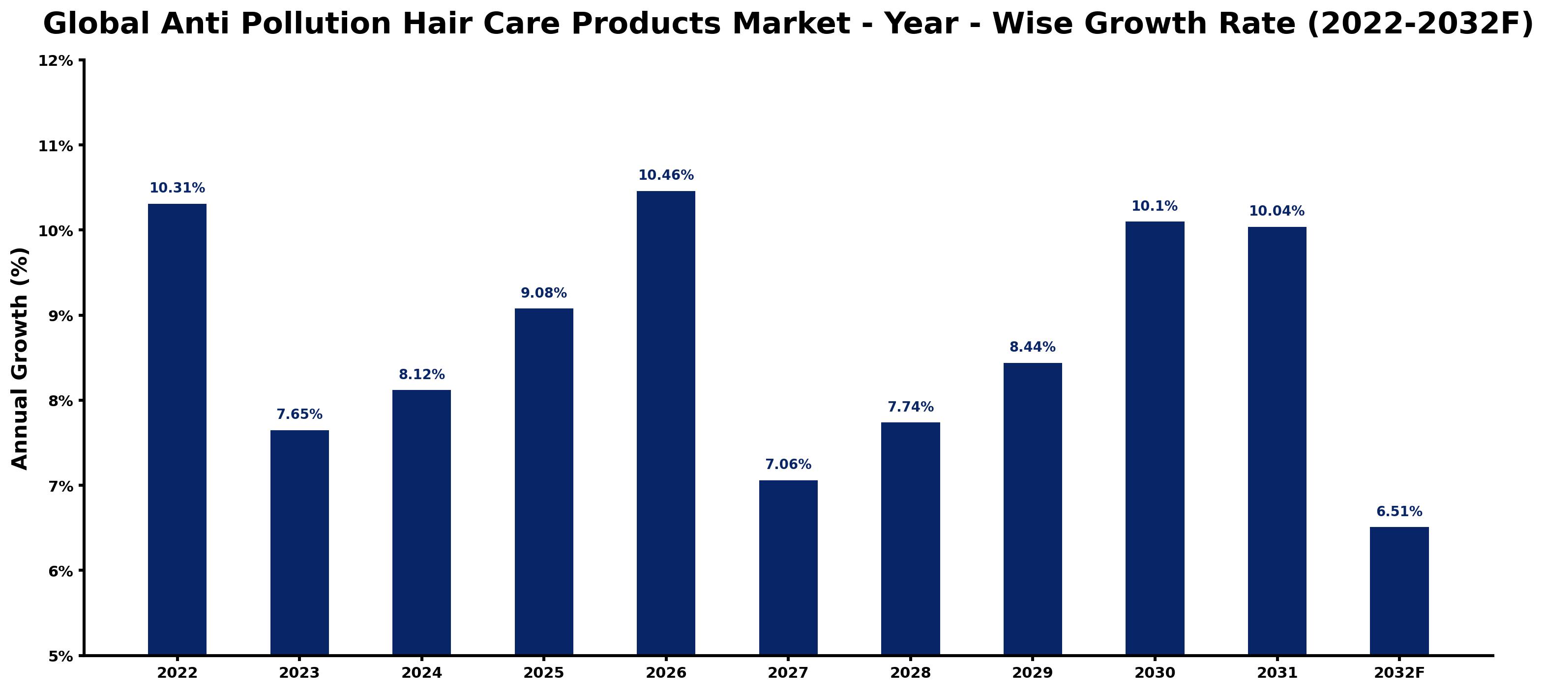 Global Anti Pollution Hair Care Products Market Year-wise Growth Rate and Key Drivers
