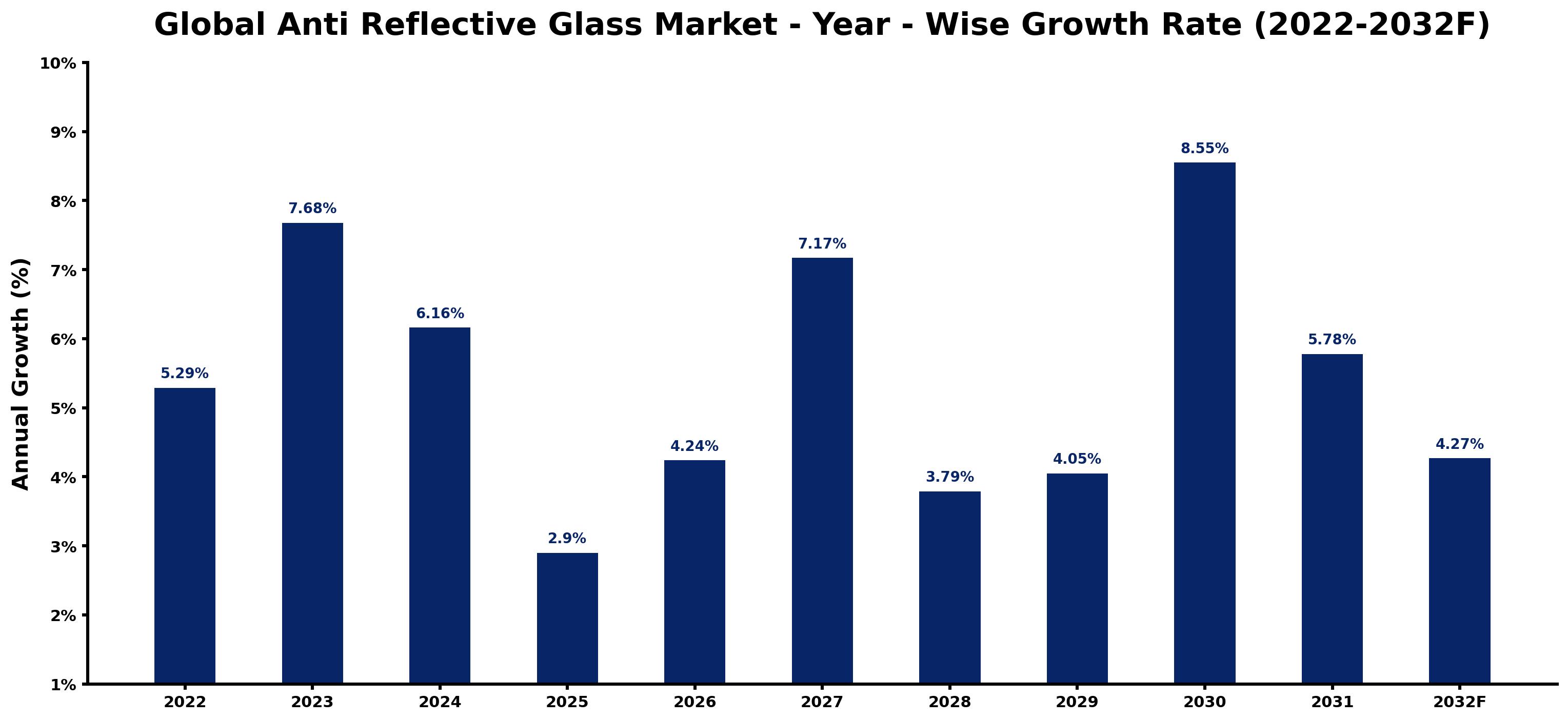 Global Anti Reflective Glass Market Year-wise Growth Rate and Key Drivers