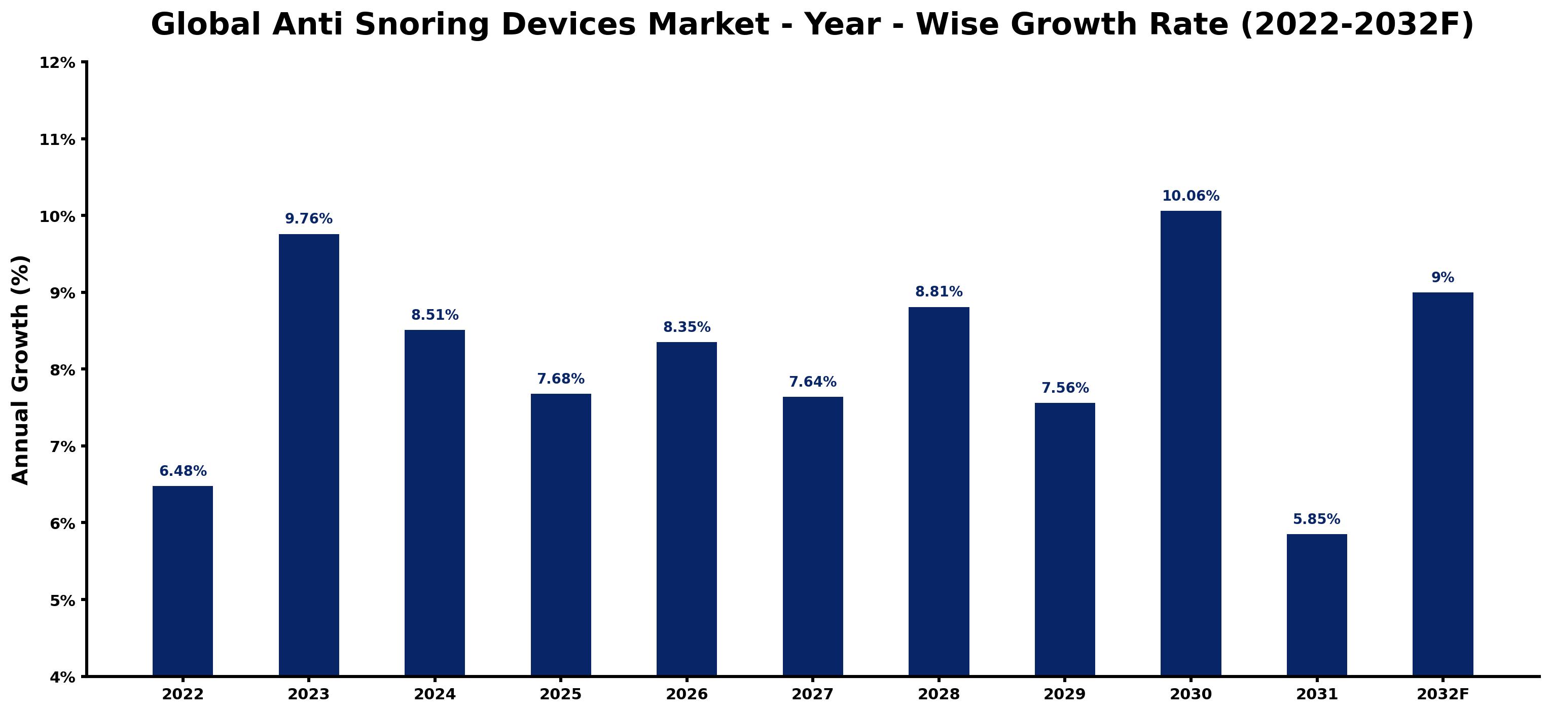 Global Anti Snoring Devices Market Year-wise Growth Rate and Key Drivers