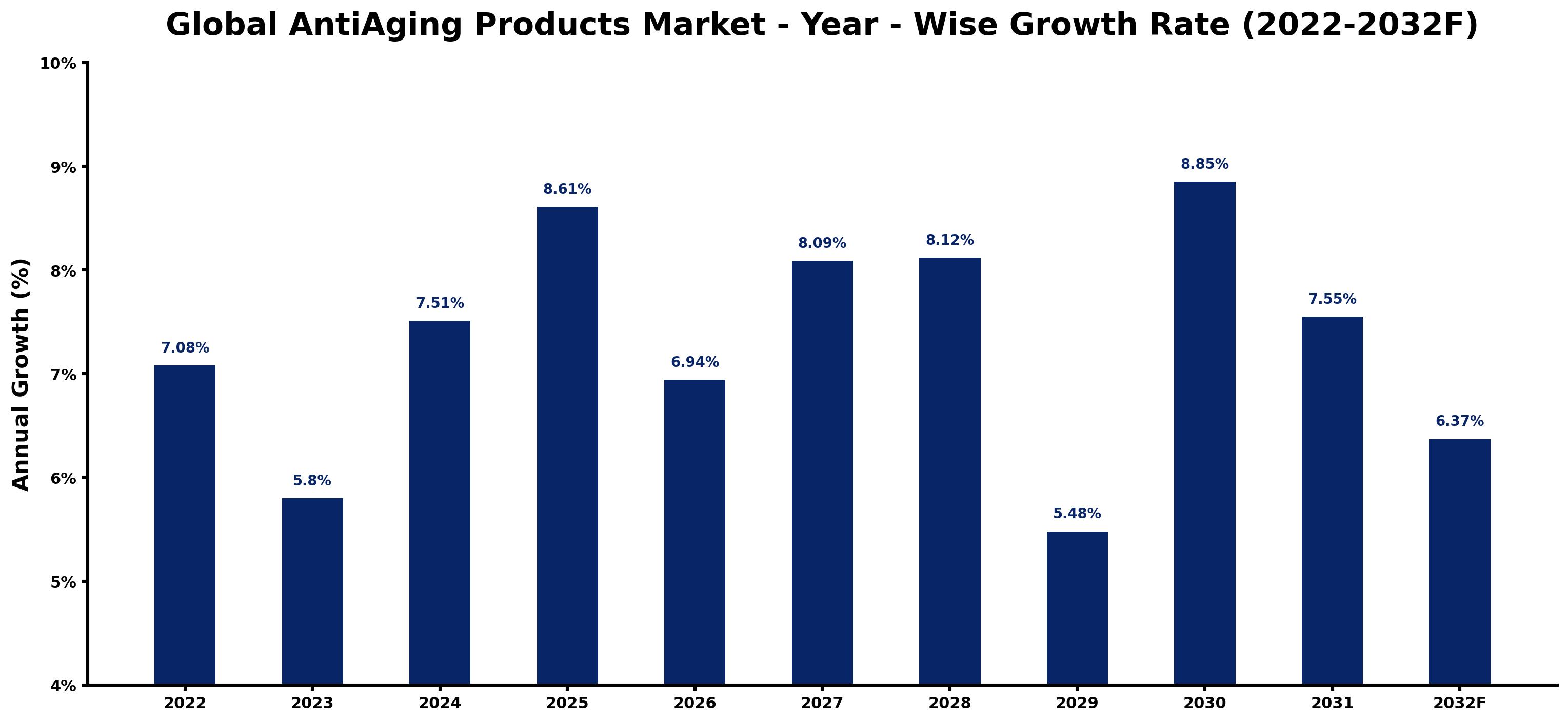 Global AntiAging Products Market Year-wise Growth Rate and Key Drivers