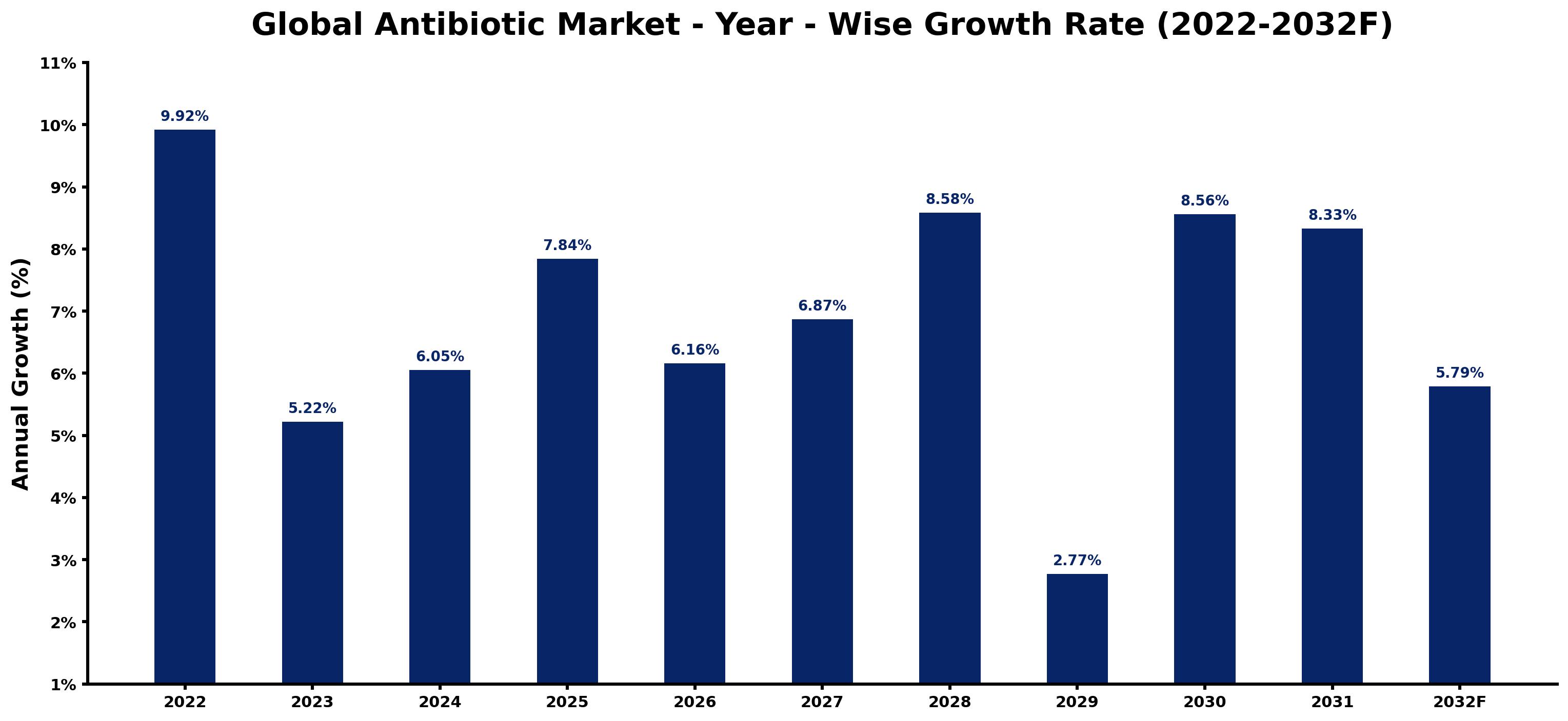 Global Antibiotic Market Year-wise Growth Rate and Key Drivers