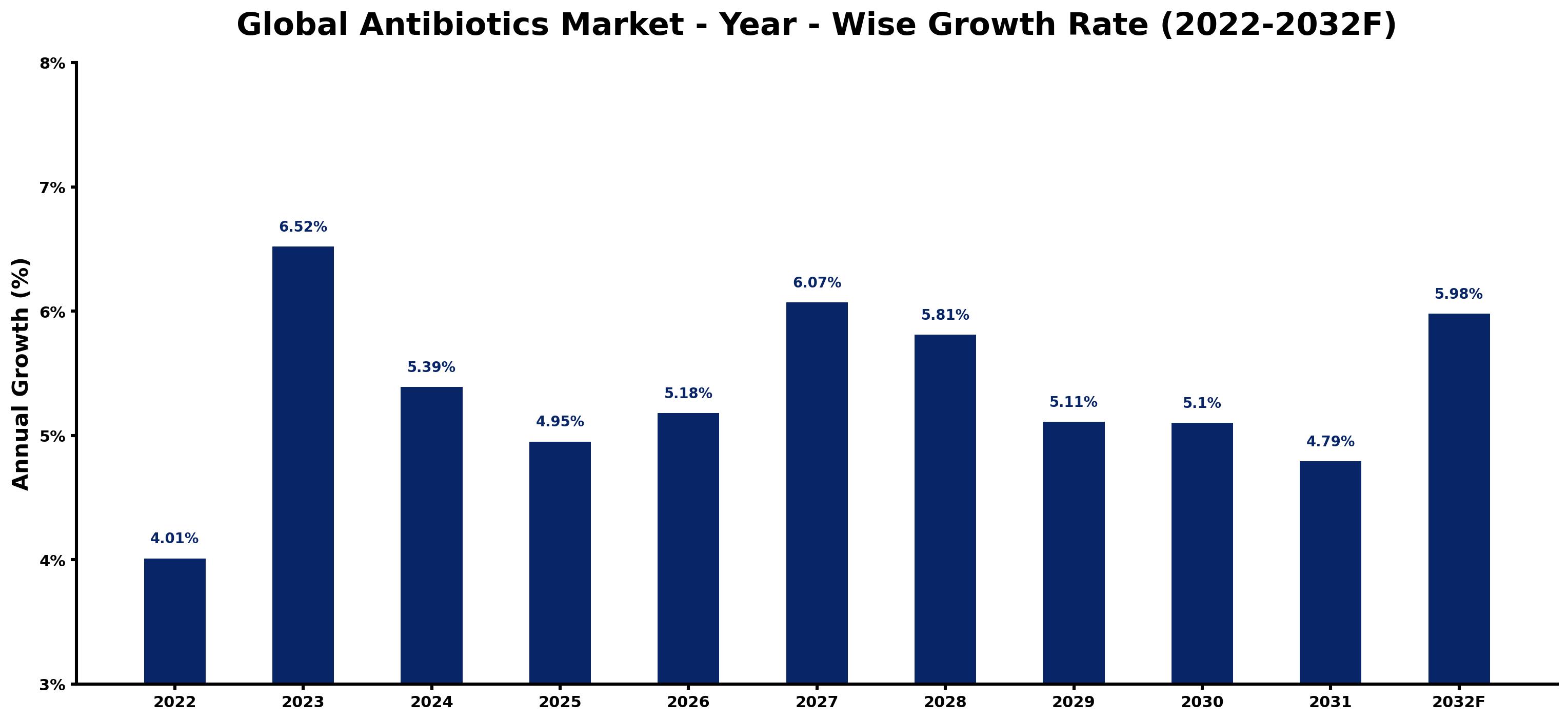 Global Antibiotics Market Year-wise Growth Rate and Key Drivers