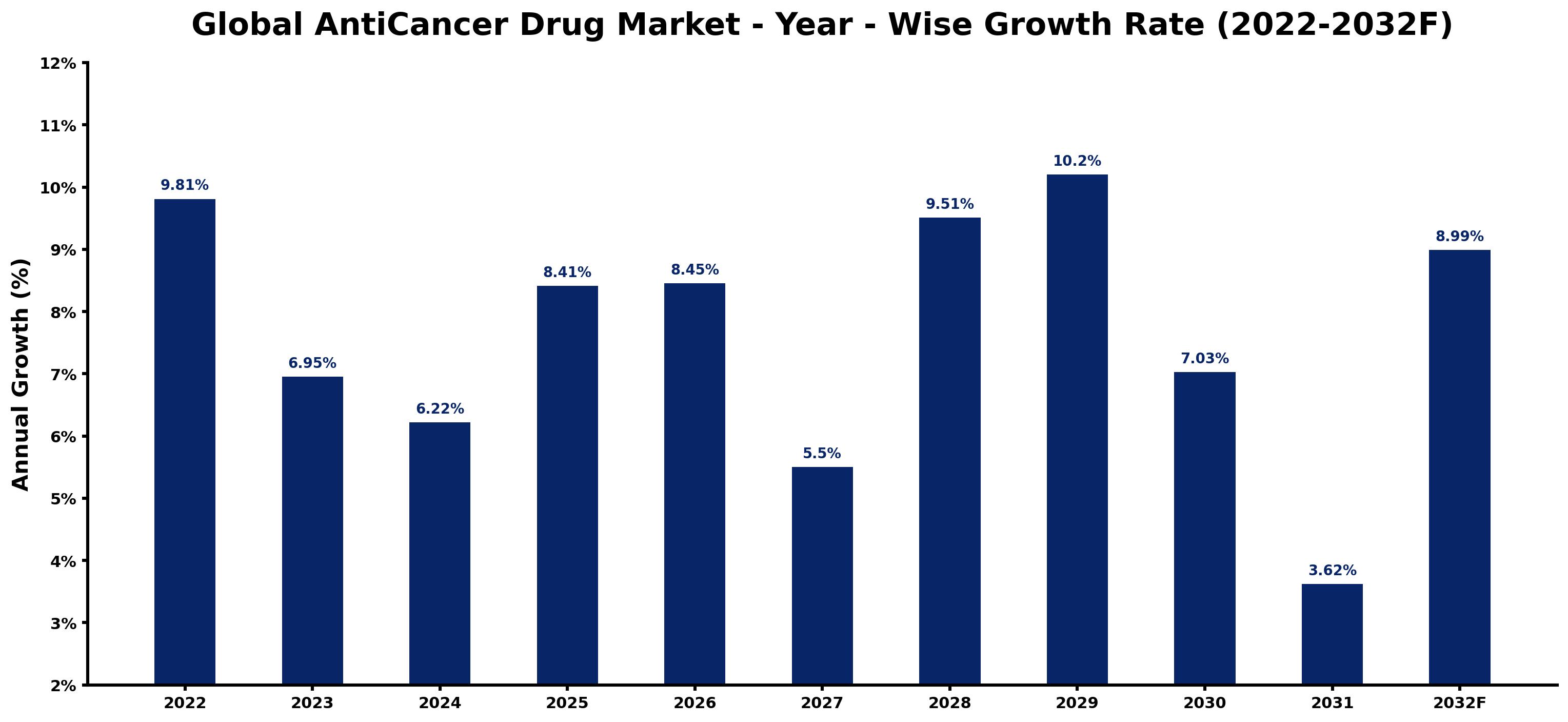 Global AntiCancer Drug Market Year-wise Growth Rate and Key Drivers