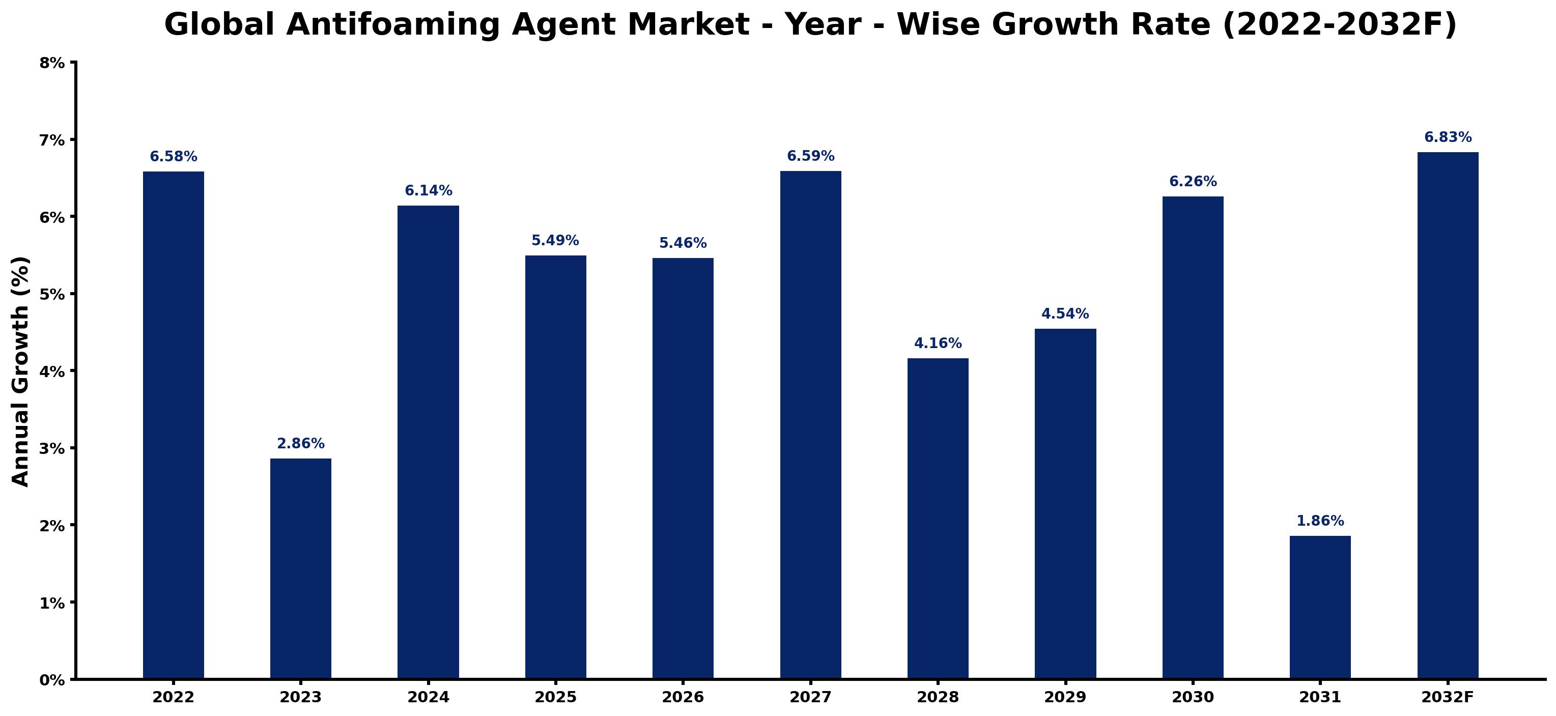 Global AntiFoaming Agent Market Year-wise Growth Rate and Key Drivers