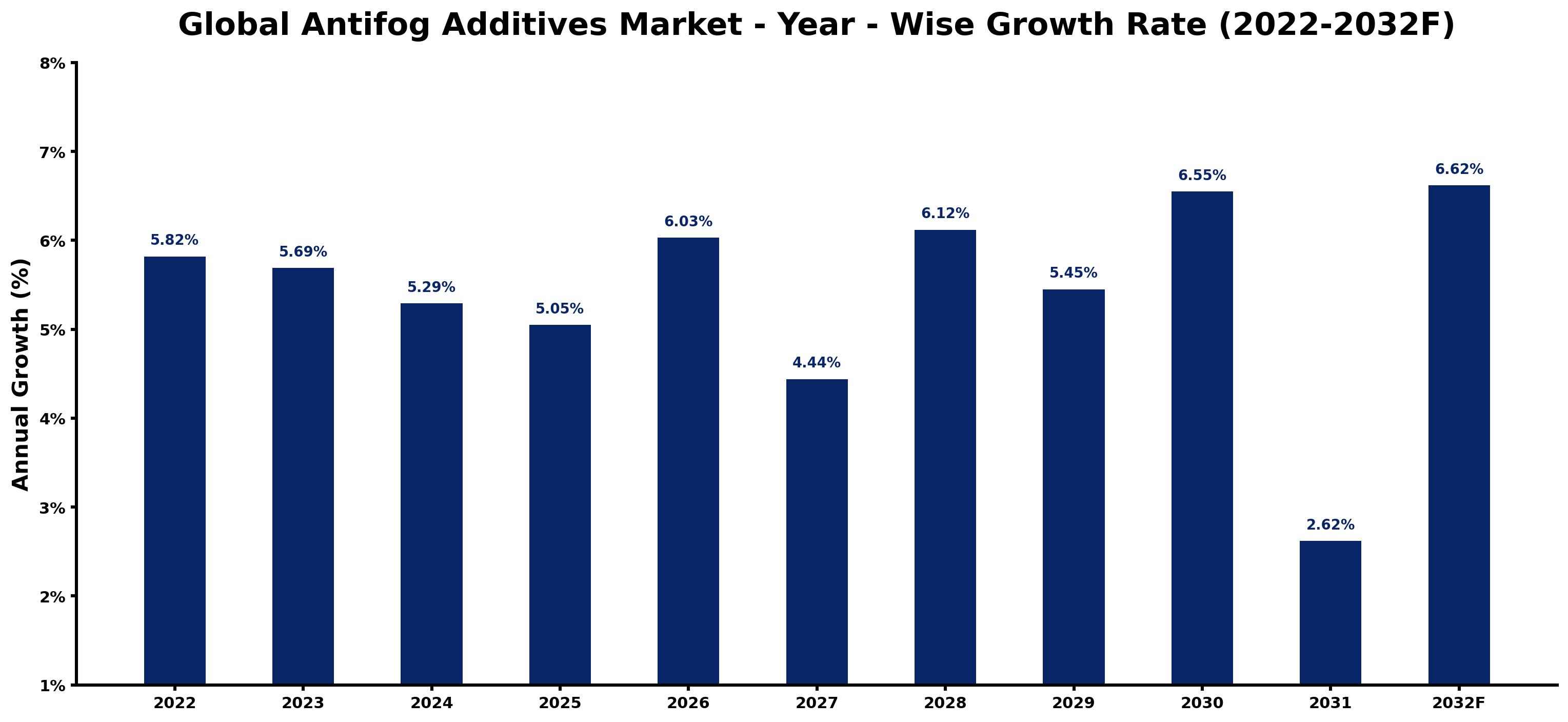 Global Antifog Additives Market Year-wise Growth Rate and Key Drivers