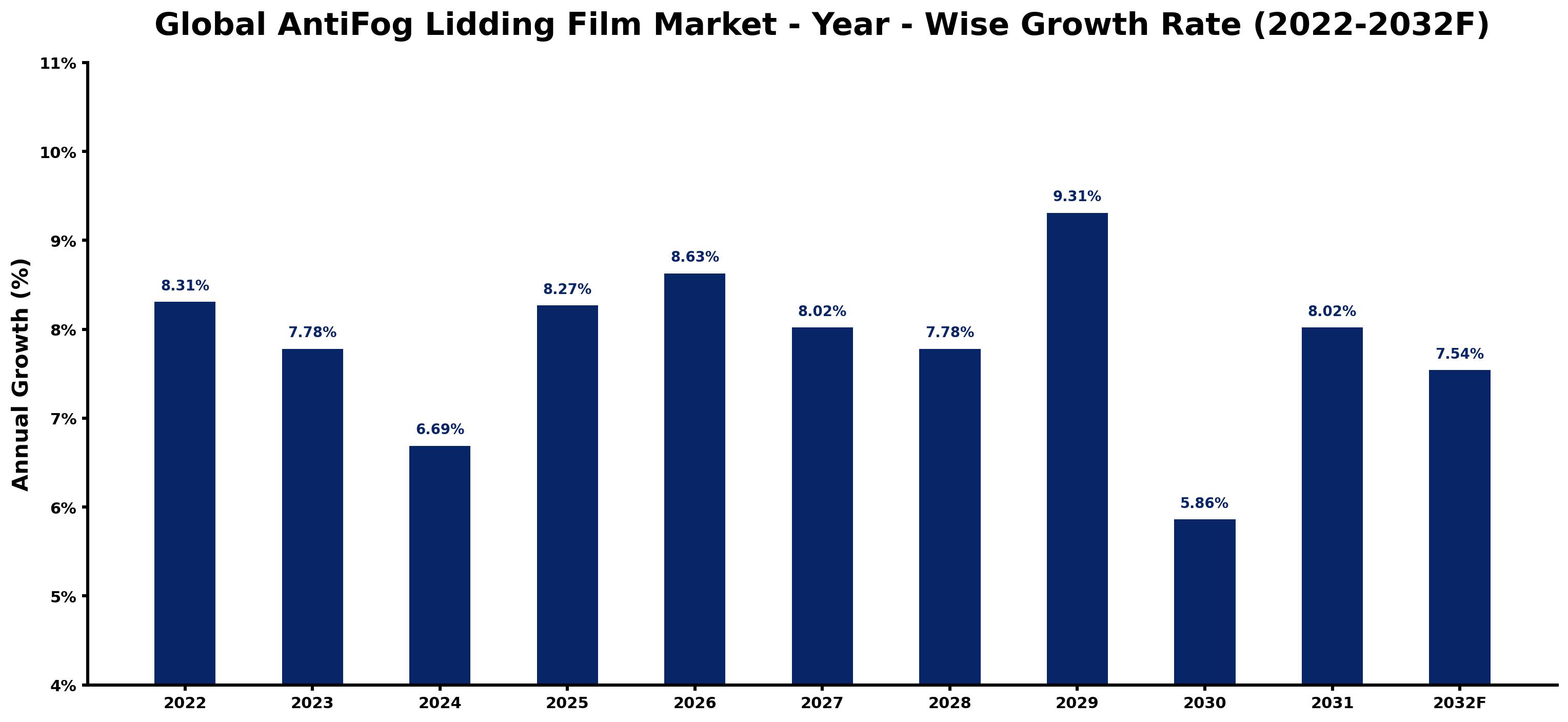Global AntiFog Lidding Film Market Year-wise Growth Rate and Key Drivers