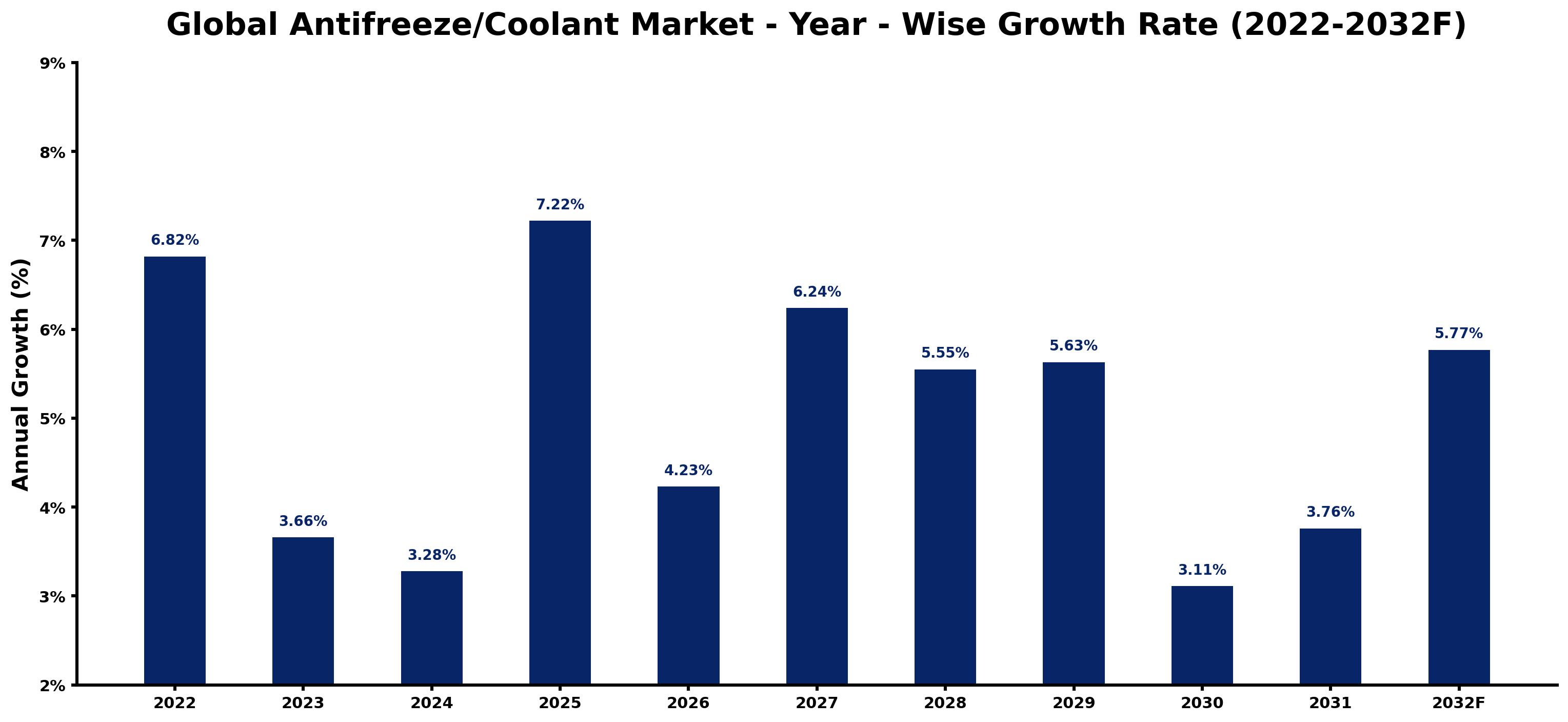 Global Antifreeze/Coolant Market Year-wise Growth Rate and Key Drivers