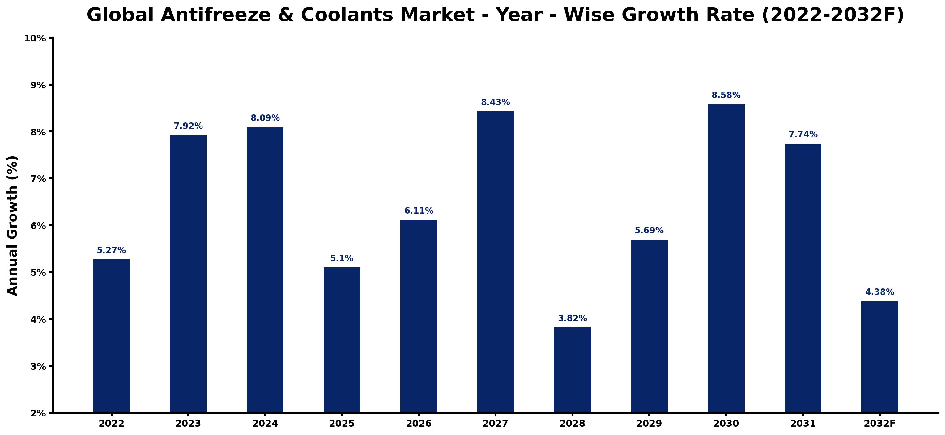 Global Antifreeze & Coolants Market Year-wise Growth Rate and Key Drivers