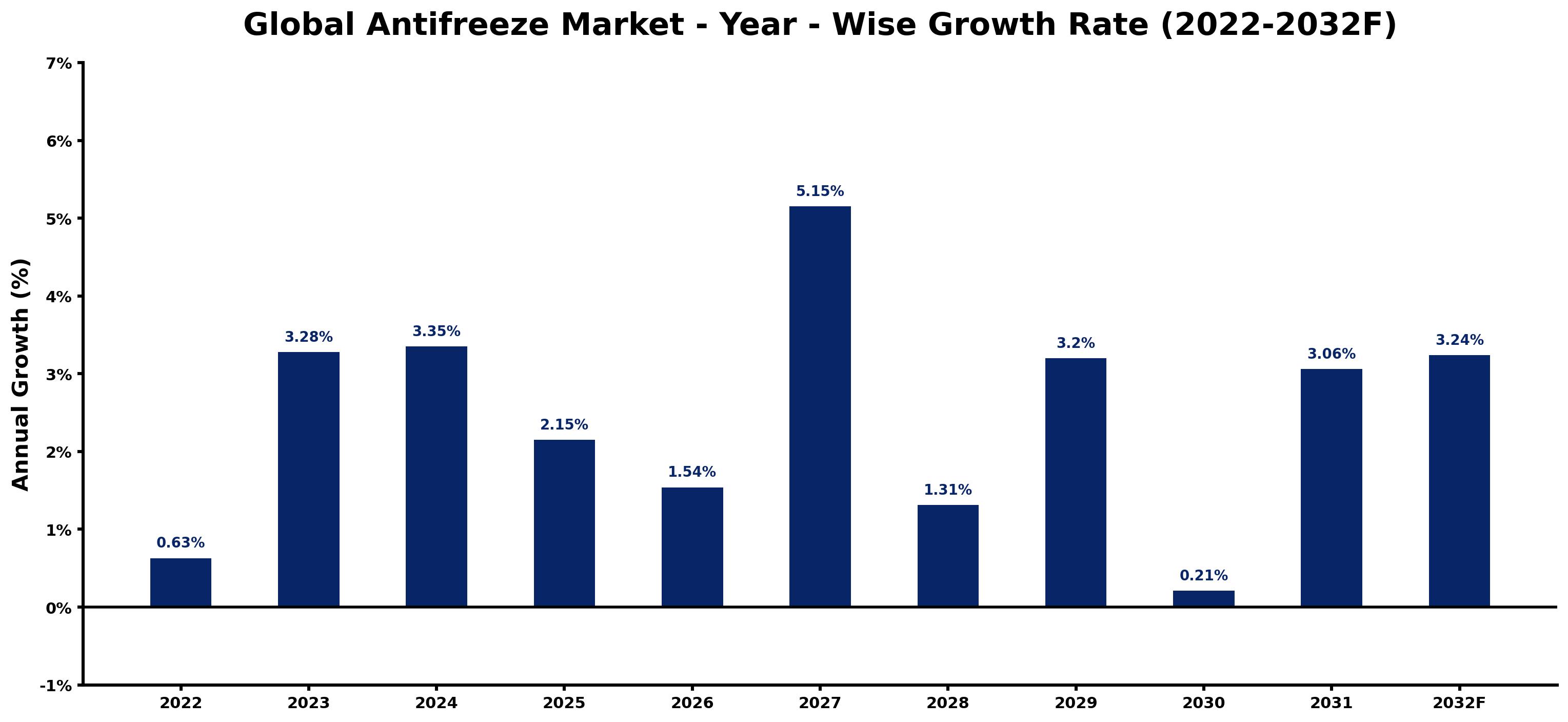 Global Antifreeze Market Year-wise Growth Rate and Key Drivers