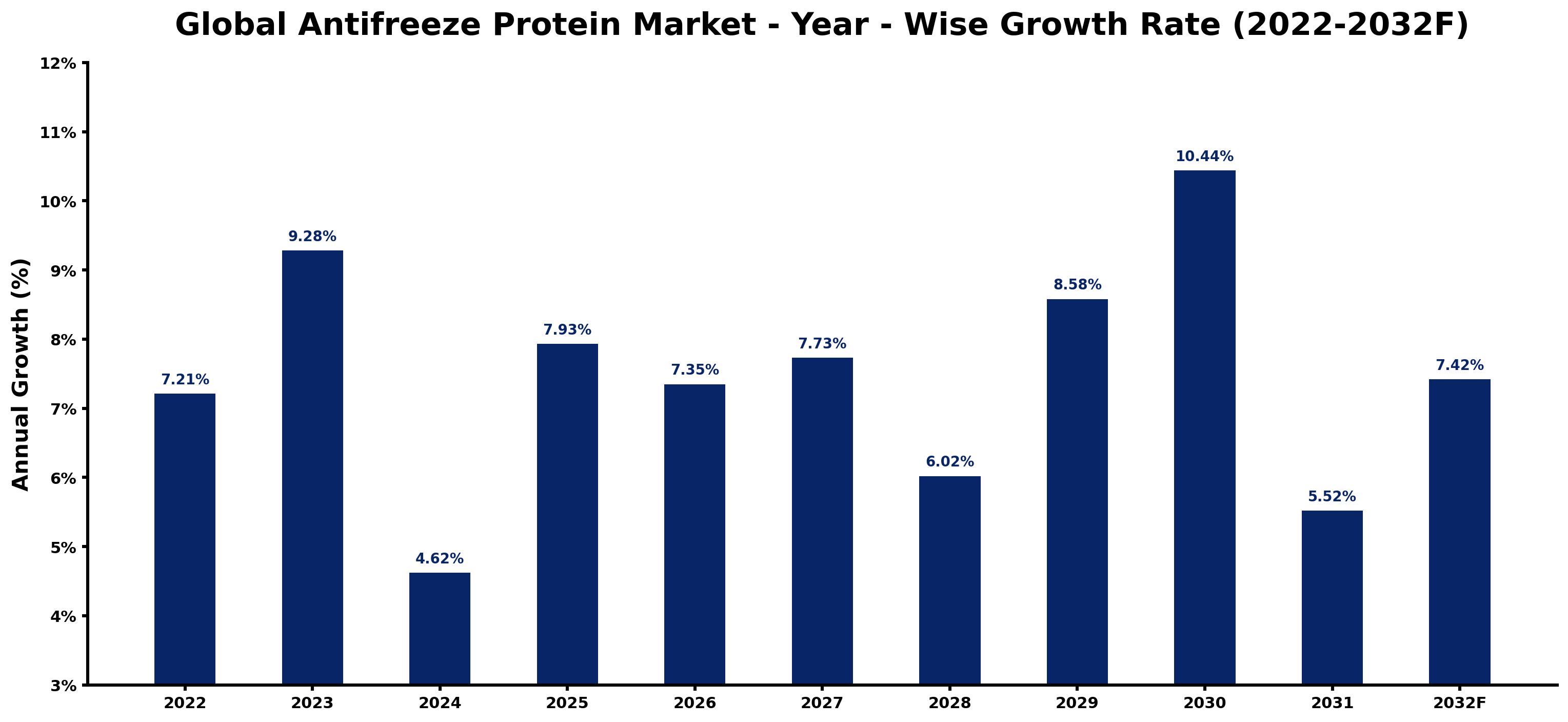 Global Antifreeze Protein Market Year-wise Growth Rate and Key Drivers