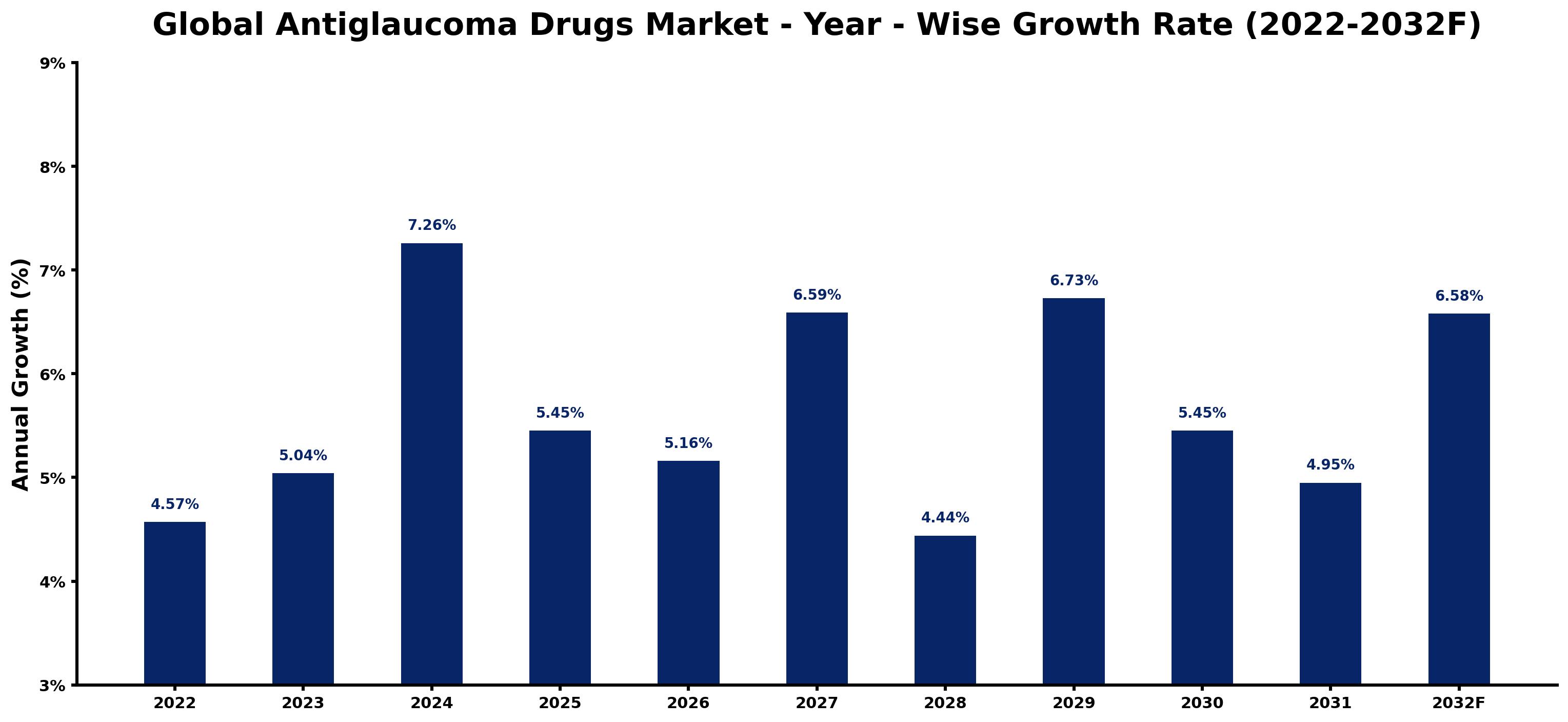 Global Antiglaucoma Drugs Market Year-wise Growth Rate and Key Drivers