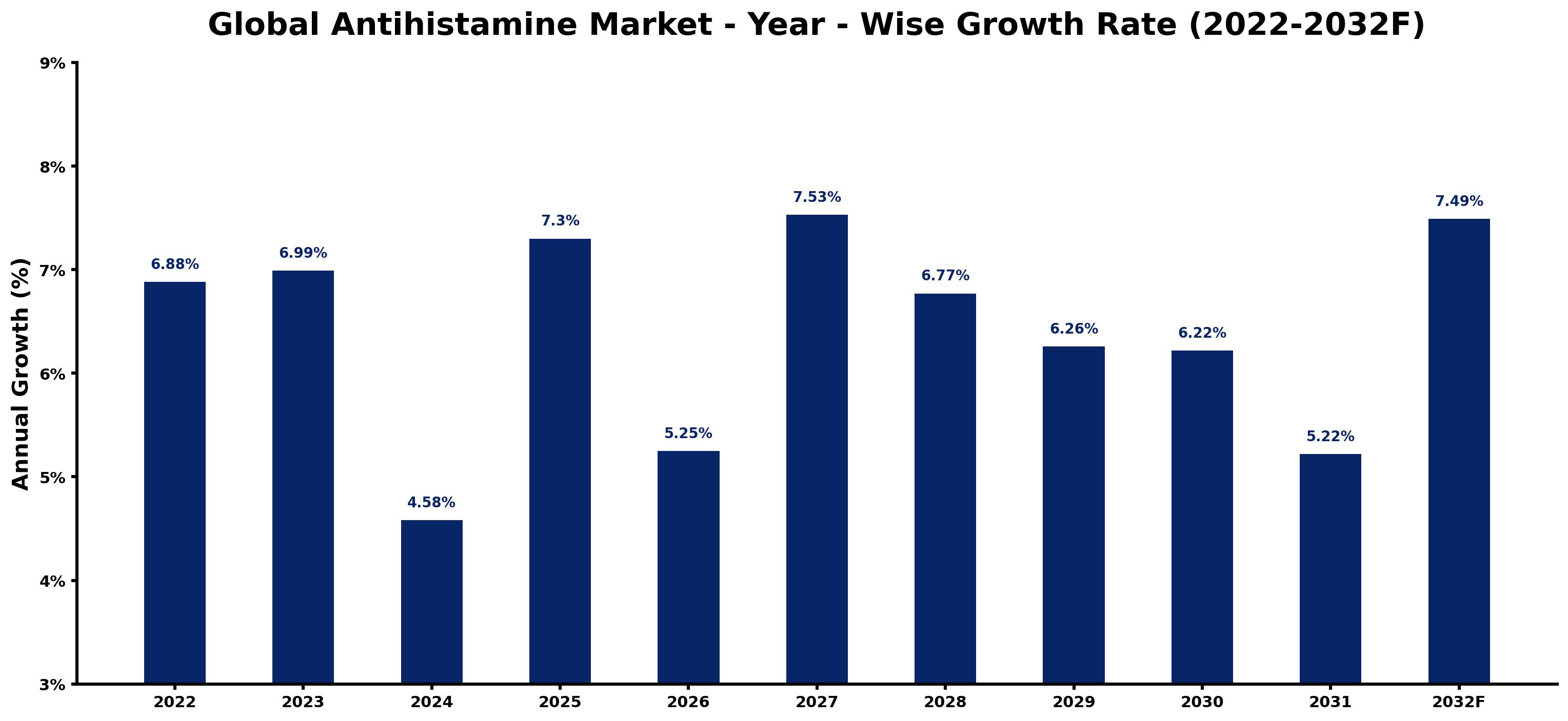 Global Antihistamine Market Year-wise Growth Rate and Key Drivers