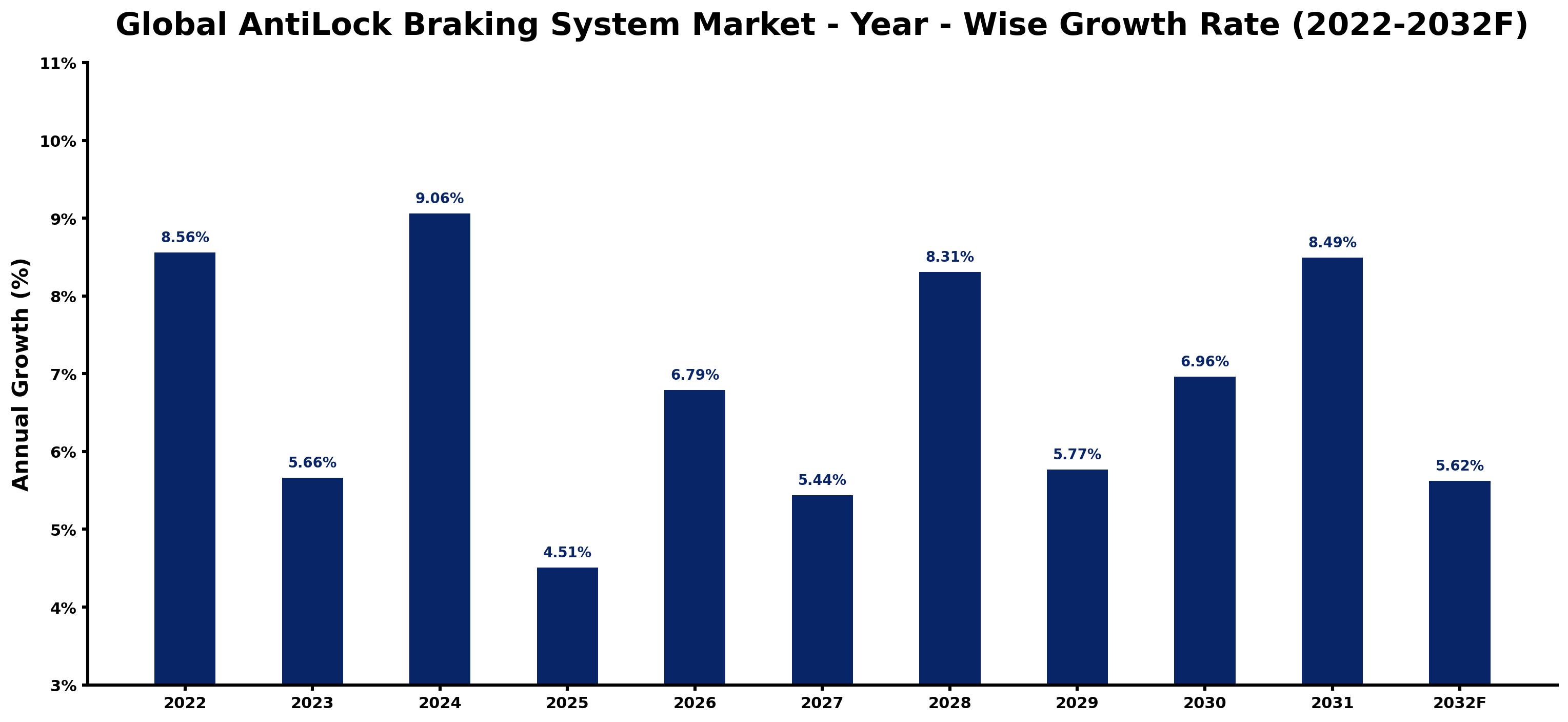 Global AntiLock Braking System Market Year-wise Growth Rate and Key Drivers