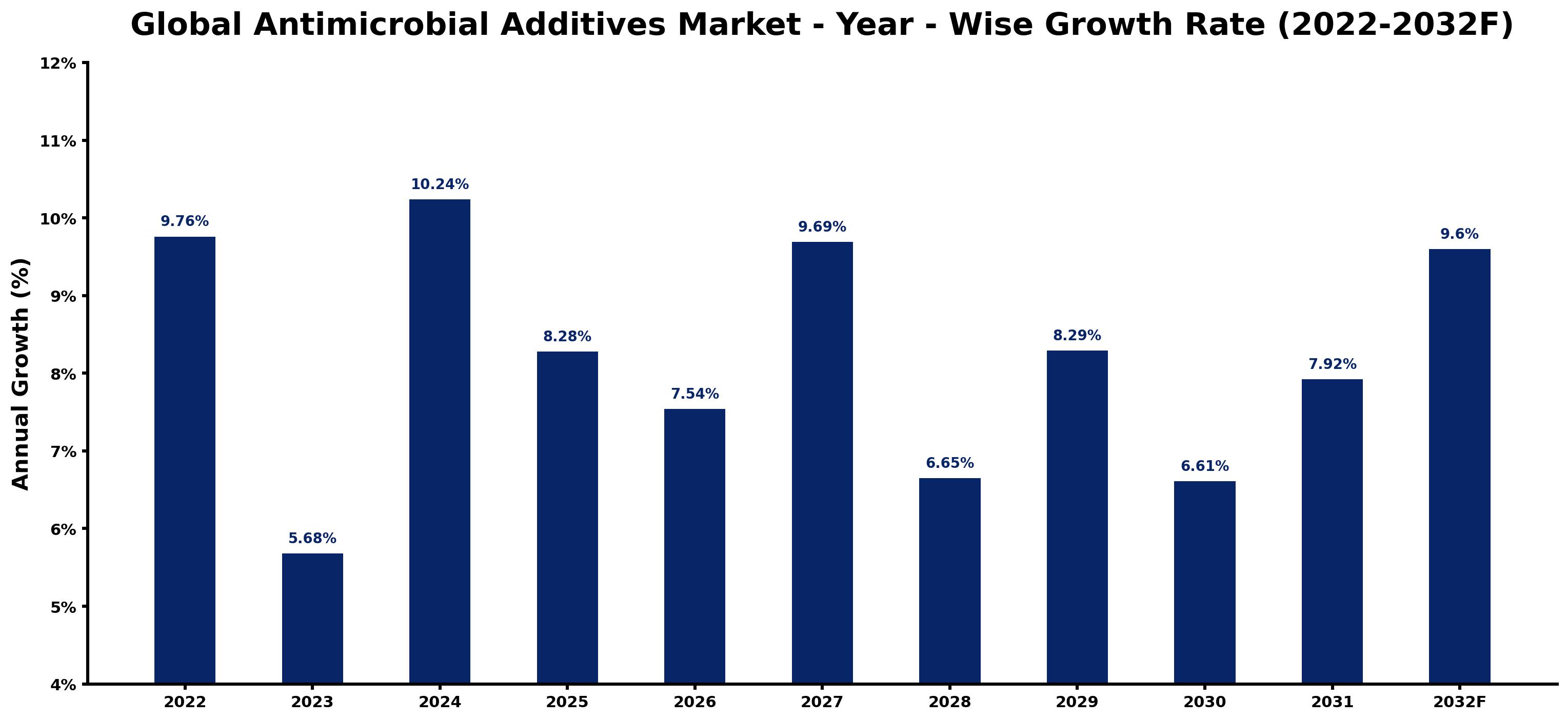 Global Antimicrobial Additives Market Year-wise Growth Rate and Key Drivers